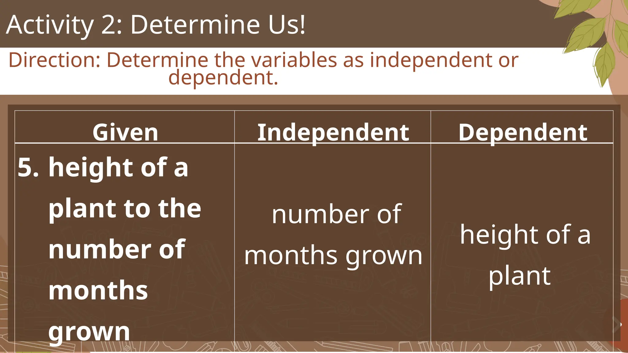 Activity 2: Determine Us!
Direction: Determine the variables as independent or
dependent.
Given Independent Dependent
5. height of a
plant to the
number of
months
grown
number of
months grown
height of a
plant
 