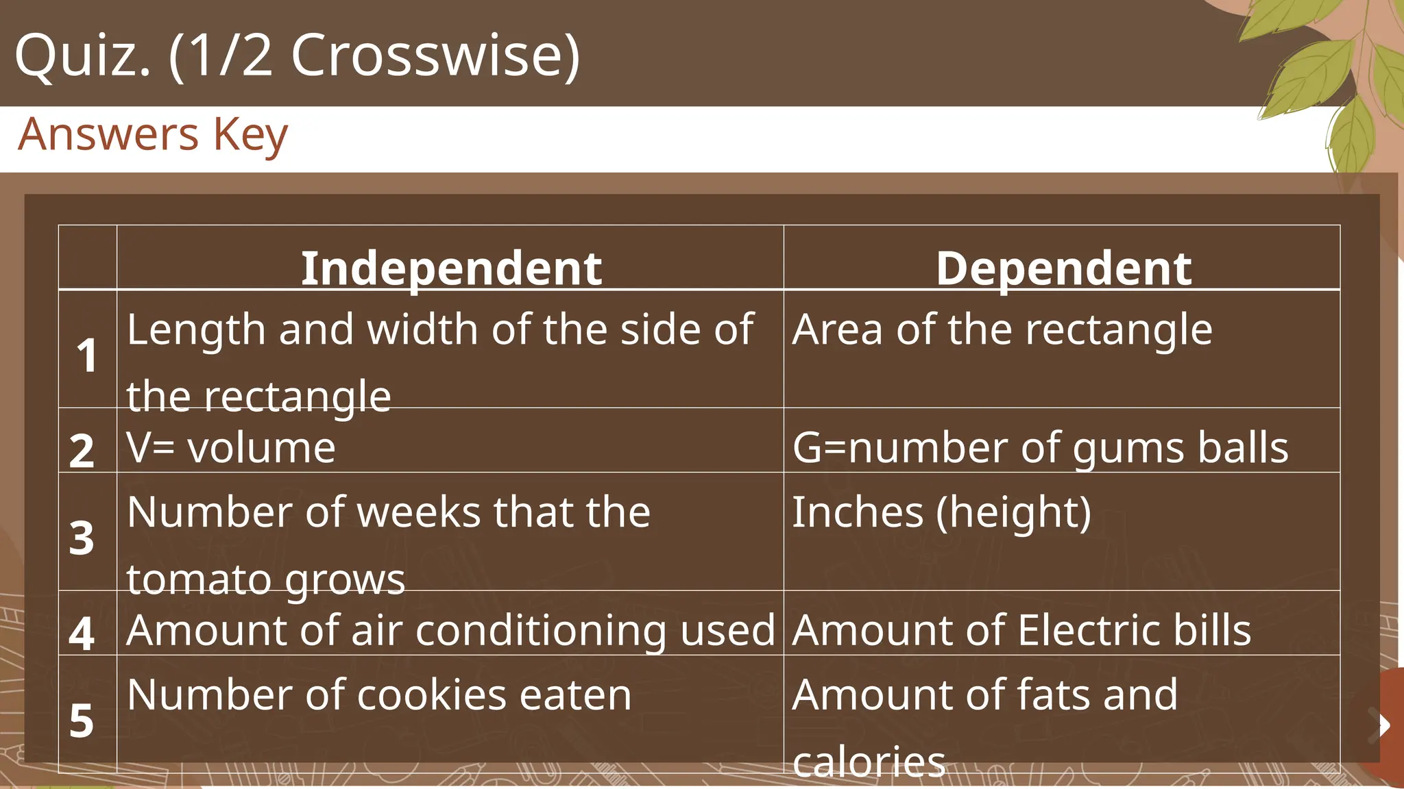 Quiz. (1/2 Crosswise)
Answers Key
Independent Dependent
1
Length and width of the side of
the rectangle
Area of the rectangle
2 V= volume G=number of gums balls
3
Number of weeks that the
tomato grows
Inches (height)
4 Amount of air conditioning used Amount of Electric bills
5
Number of cookies eaten Amount of fats and
calories
 