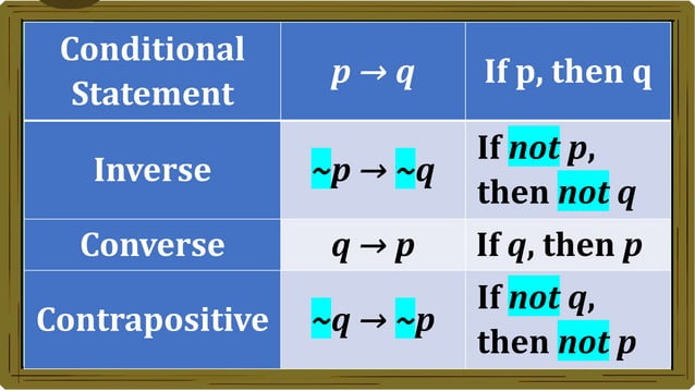 Determining the Inverse, Converse, and Contrapositive of an If-then ...
