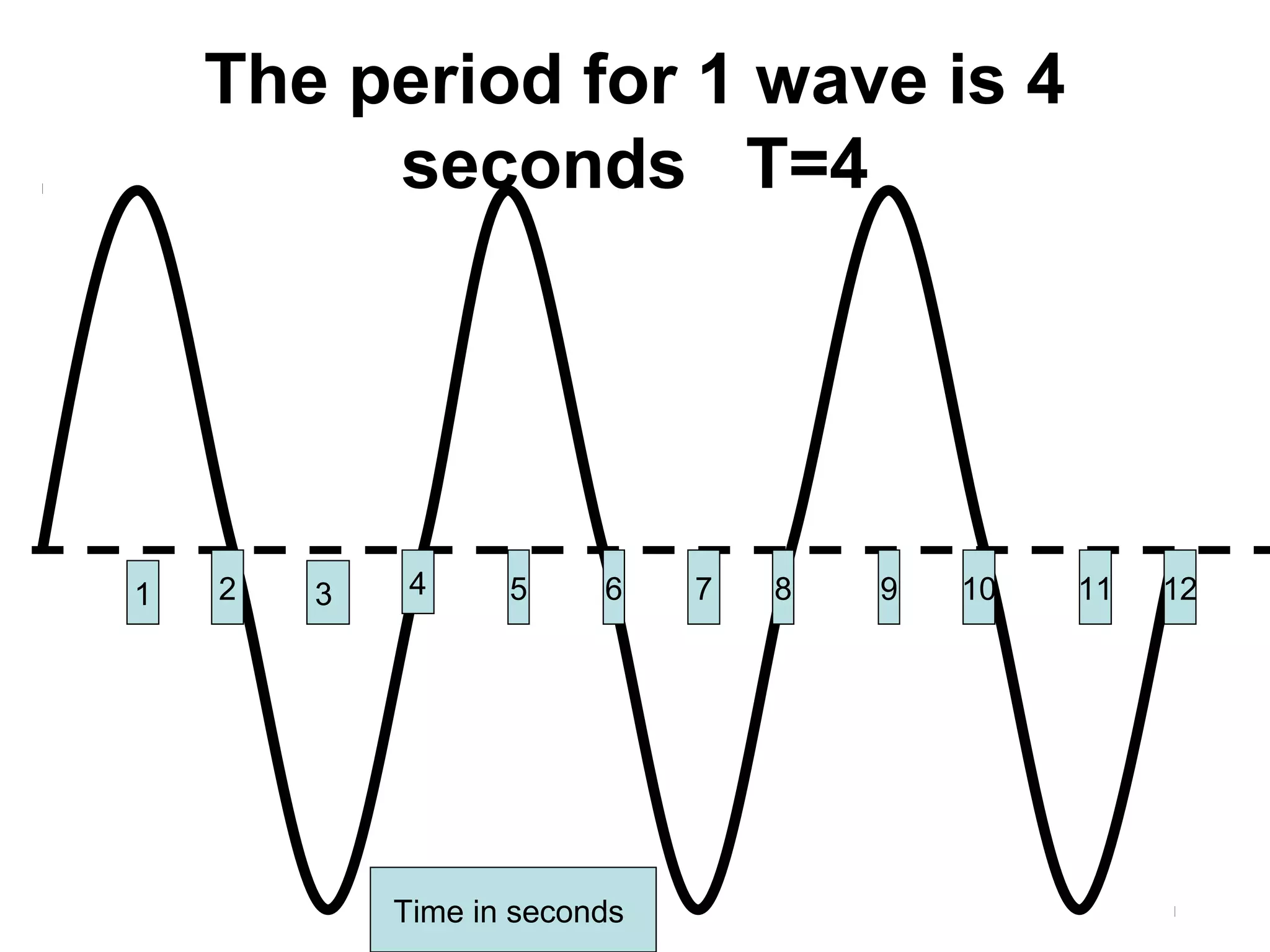 The period for 1 wave is 4
seconds T=4
31 2 4 5 6 7 8 9 10 11 12
Time in seconds
 