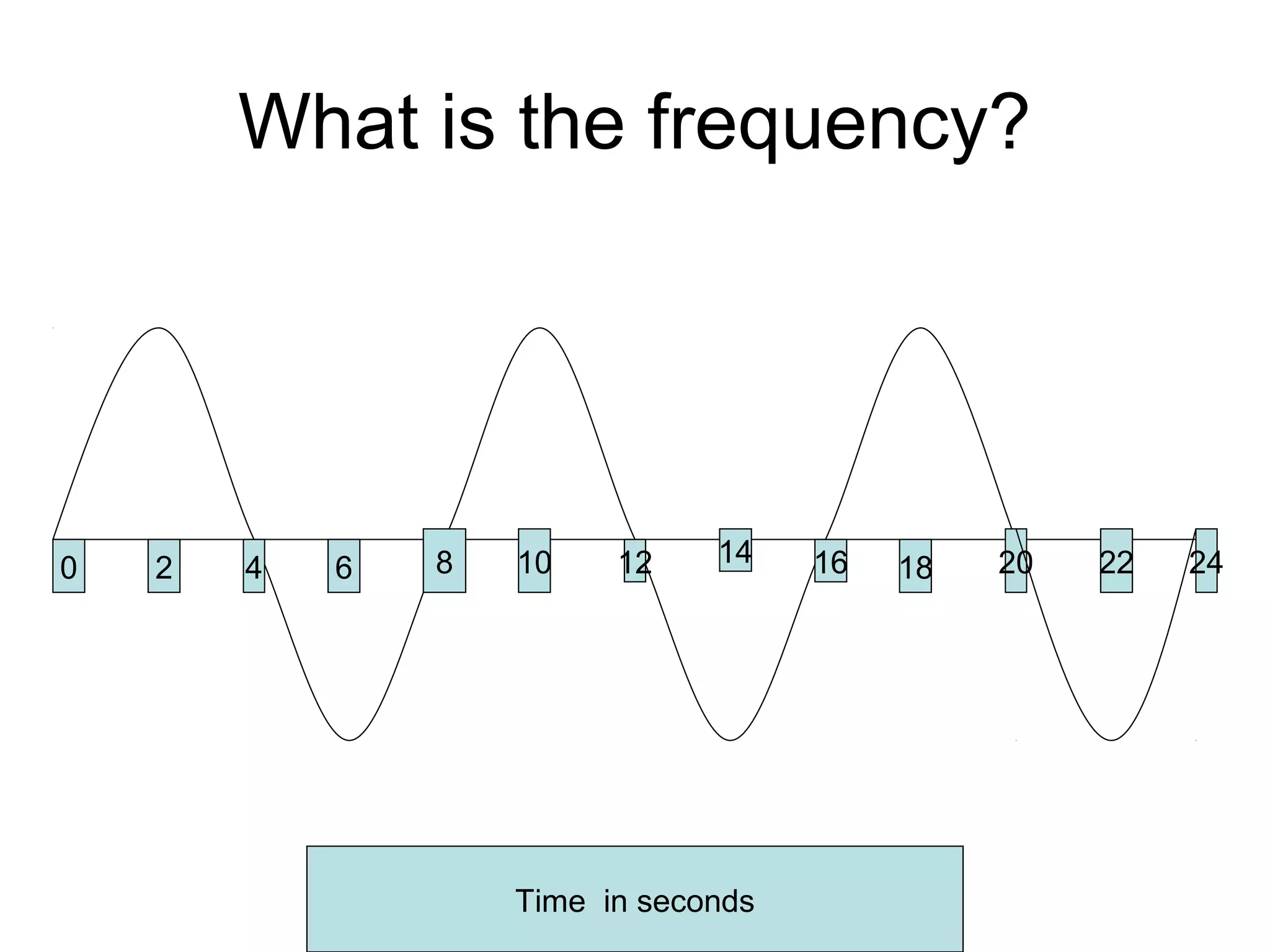 What is the frequency?
0 2 4 6 8 10 12 14 16 18 20
Time in seconds
22 24
 