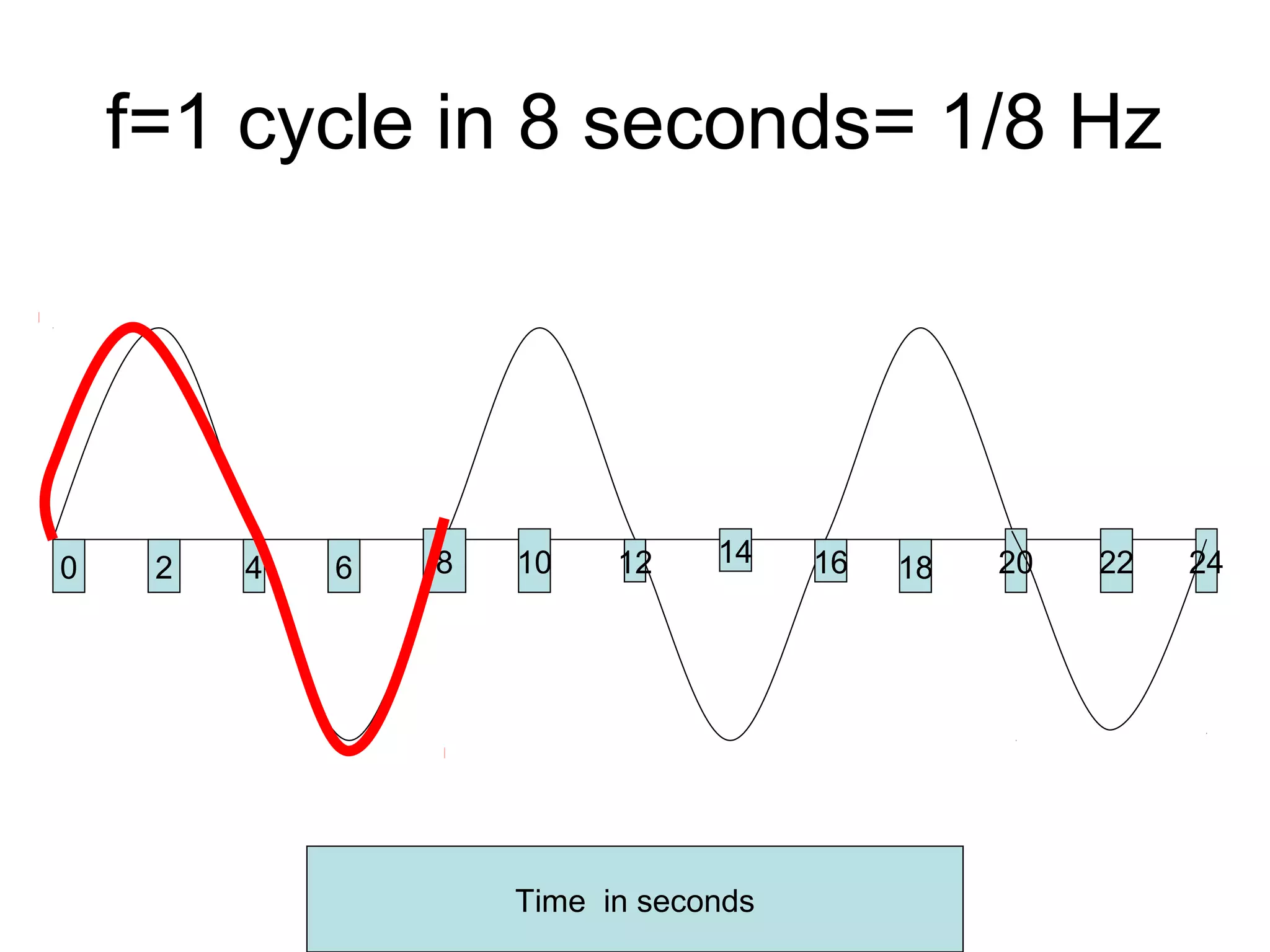 f=1 cycle in 8 seconds= 1/8 Hz
0 2 4 6 8 10 12 14 16 18 20
Time in seconds
22 24
 
