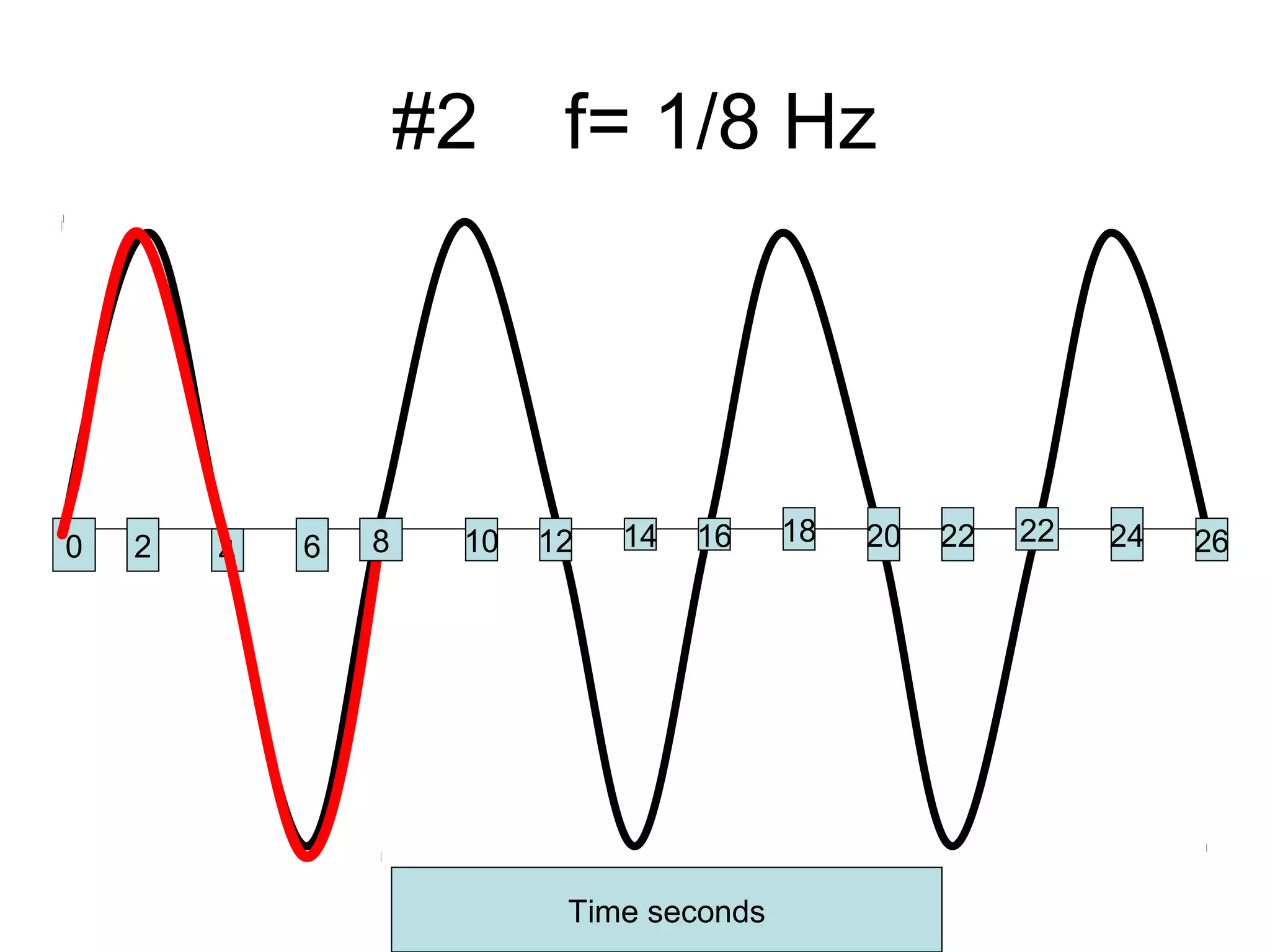 #2 f= 1/8 Hz
Time seconds
0 2 4 6 10 12 14 16 18 20 22 22 24 268
 