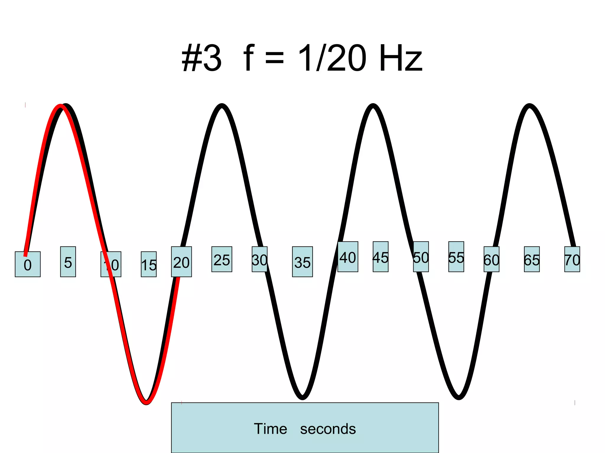 #3 f = 1/20 Hz
0 5 10 15 25 30 35 40 45 50 55 60 65 70
Time seconds
20
 