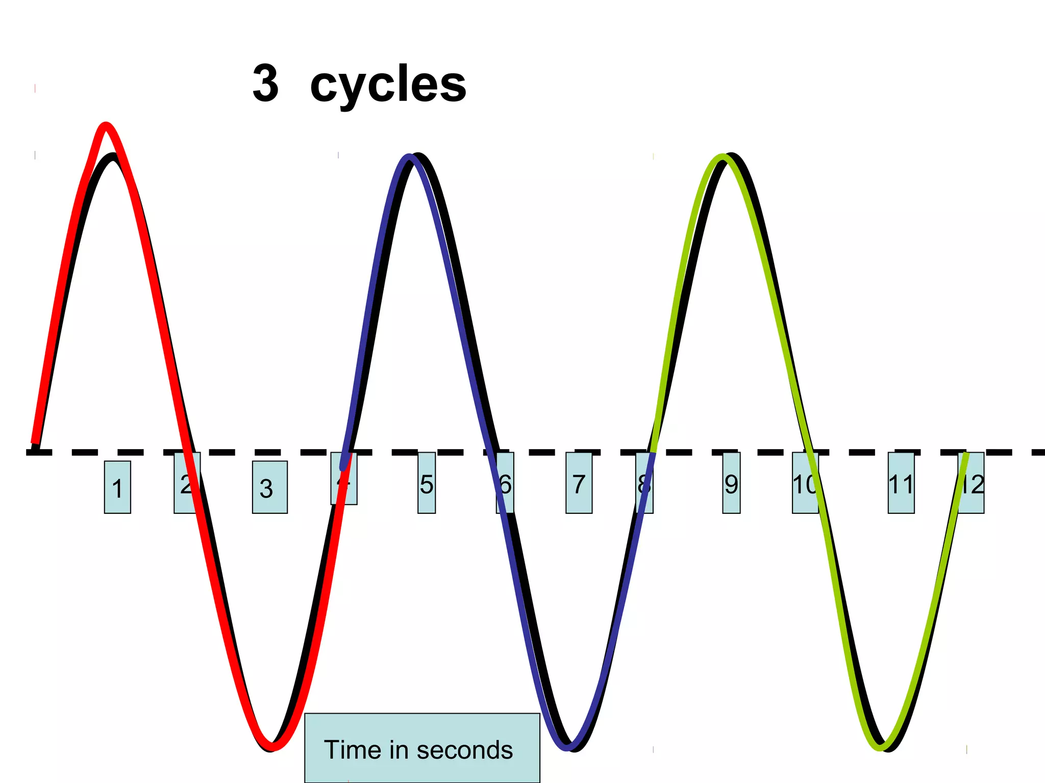 31 2 4 5 6 7 8 9 10 11 12
Time in seconds
3 cycles
 