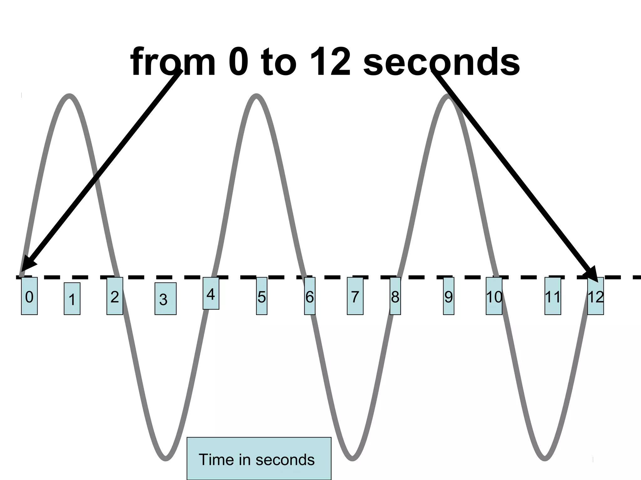 from 0 to 12 seconds
31 2 4 5 6 7 8 9 10 11 12
Time in seconds
0
 