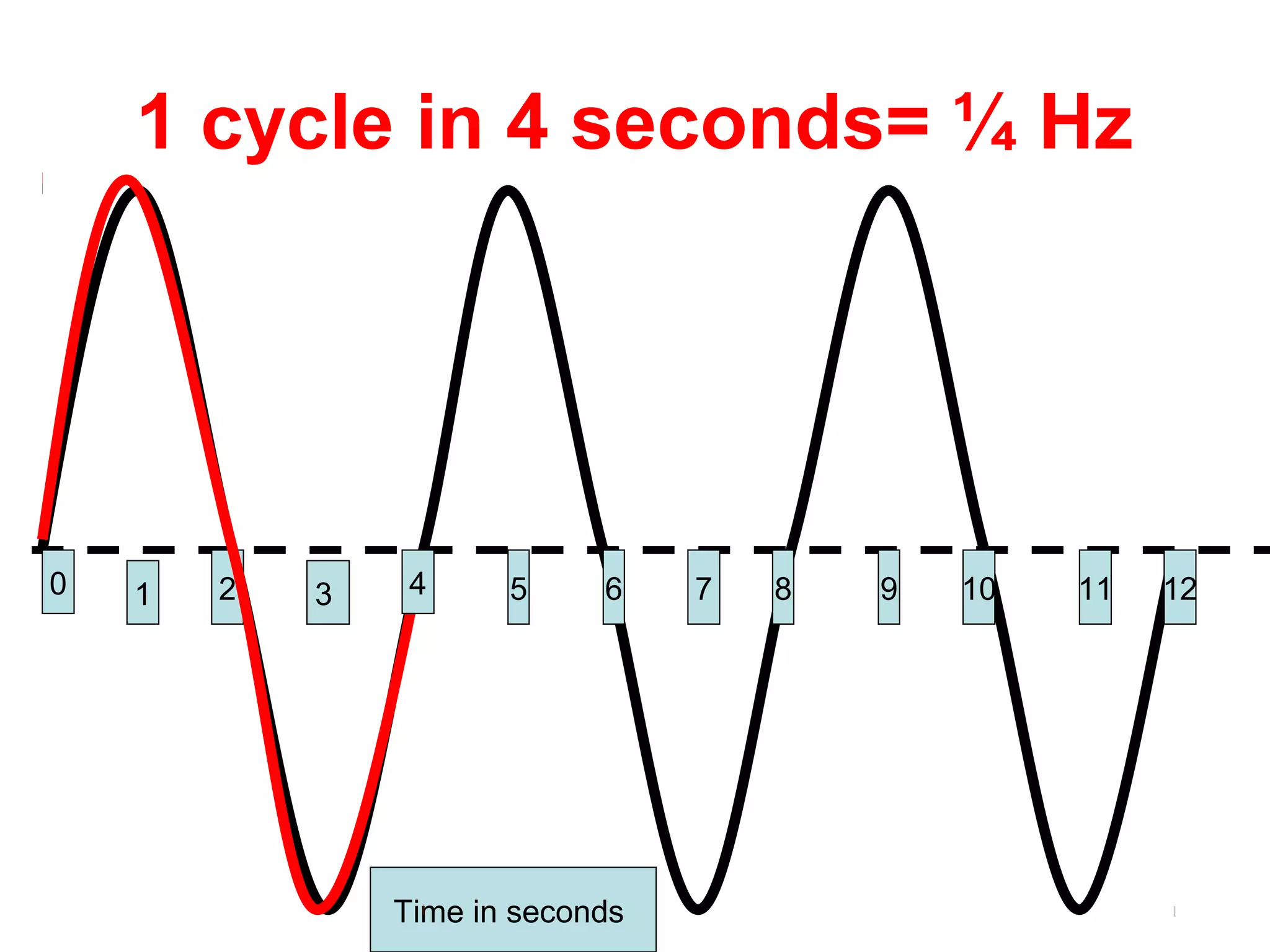1 cycle in 4 seconds= ¼ Hz
31 2 5 6 7 8 9 10 11 12
Time in seconds
0 4
 