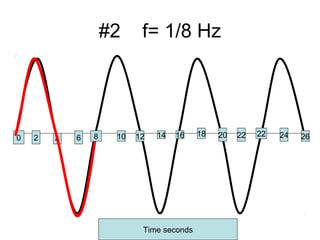 Determining wave frequency from a graph | PPT