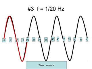 #3 f = 1/20 Hz
0 5 10 15 25 30 35 40 45 50 55 60 65 70
Time seconds
20
 