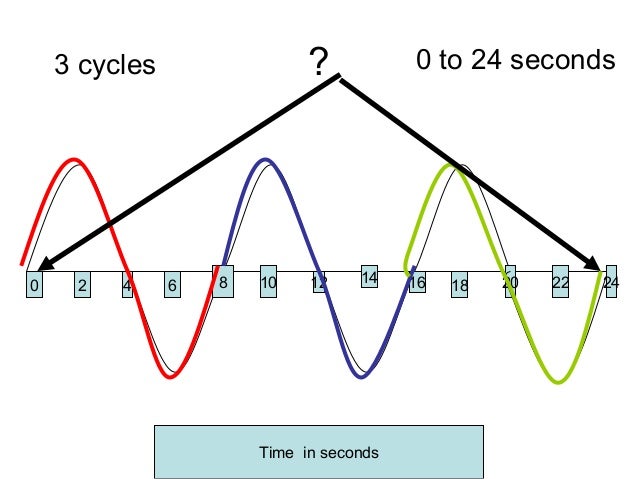 Wavelength Frequency Chart