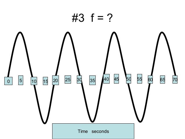 Determining Wave Frequency From A Graph