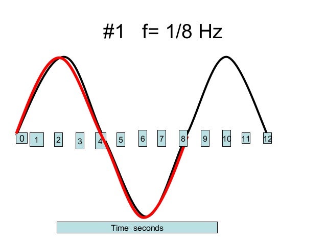 hertz frequency