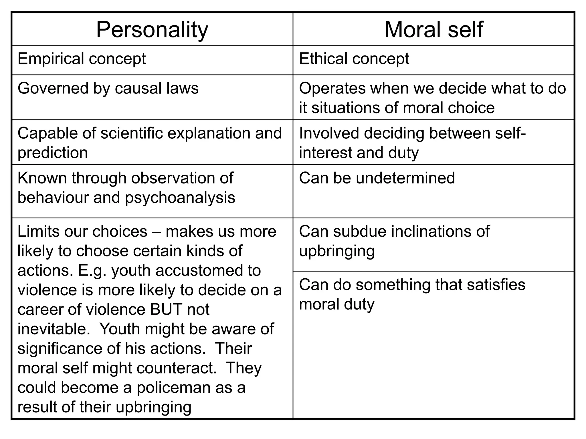 Personality                              Moral self
Empirical concept                        Ethical concept
Governed by causal laws                  Operates when we decide what to do
                                         it situations of moral choice
Capable of scientific explanation and    Involved deciding between self-
prediction                               interest and duty
Known through observation of             Can be undetermined
behaviour and psychoanalysis

Limits our choices – makes us more       Can subdue inclinations of
likely to choose certain kinds of        upbringing
actions. E.g. youth accustomed to
violence is more likely to decide on a   Can do something that satisfies
career of violence BUT not               moral duty
inevitable. Youth might be aware of
significance of his actions. Their
moral self might counteract. They
could become a policeman as a
result of their upbringing
 