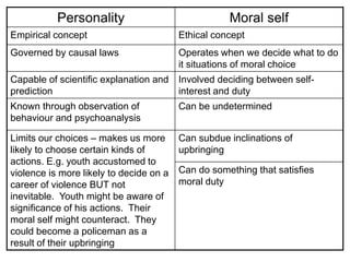 Personality                              Moral self
Empirical concept                        Ethical concept
Governed by causal laws                  Operates when we decide what to do
                                         it situations of moral choice
Capable of scientific explanation and    Involved deciding between self-
prediction                               interest and duty
Known through observation of             Can be undetermined
behaviour and psychoanalysis

Limits our choices – makes us more       Can subdue inclinations of
likely to choose certain kinds of        upbringing
actions. E.g. youth accustomed to
violence is more likely to decide on a   Can do something that satisfies
career of violence BUT not               moral duty
inevitable. Youth might be aware of
significance of his actions. Their
moral self might counteract. They
could become a policeman as a
result of their upbringing
 