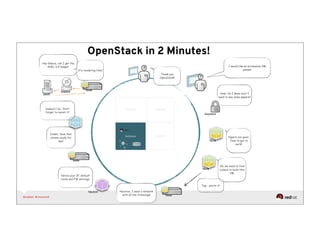 Deterministic capacity planning for OpenStack as elastic cloud ...