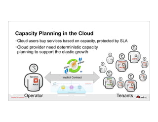Deterministic capacity planning for OpenStack as elastic cloud ...