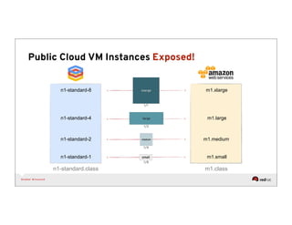 Deterministic capacity planning for OpenStack as elastic cloud ...
