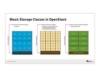 Deterministic capacity planning for OpenStack as elastic cloud ...