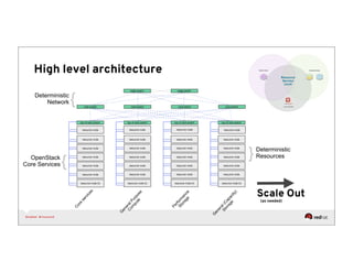 Deterministic capacity planning for OpenStack as elastic cloud ...