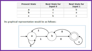 Finite Automata: Deterministic And Non-deterministic Finite Automaton ...