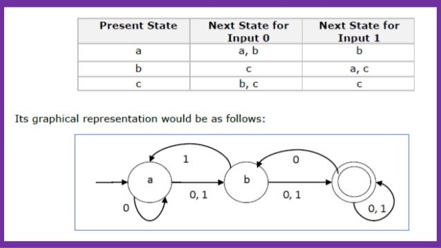 Finite Automata: Deterministic And Non-deterministic Finite Automaton…