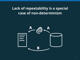 5 
Lack of repeatability is a special 
case of non-determinism 
A A 
B 
 