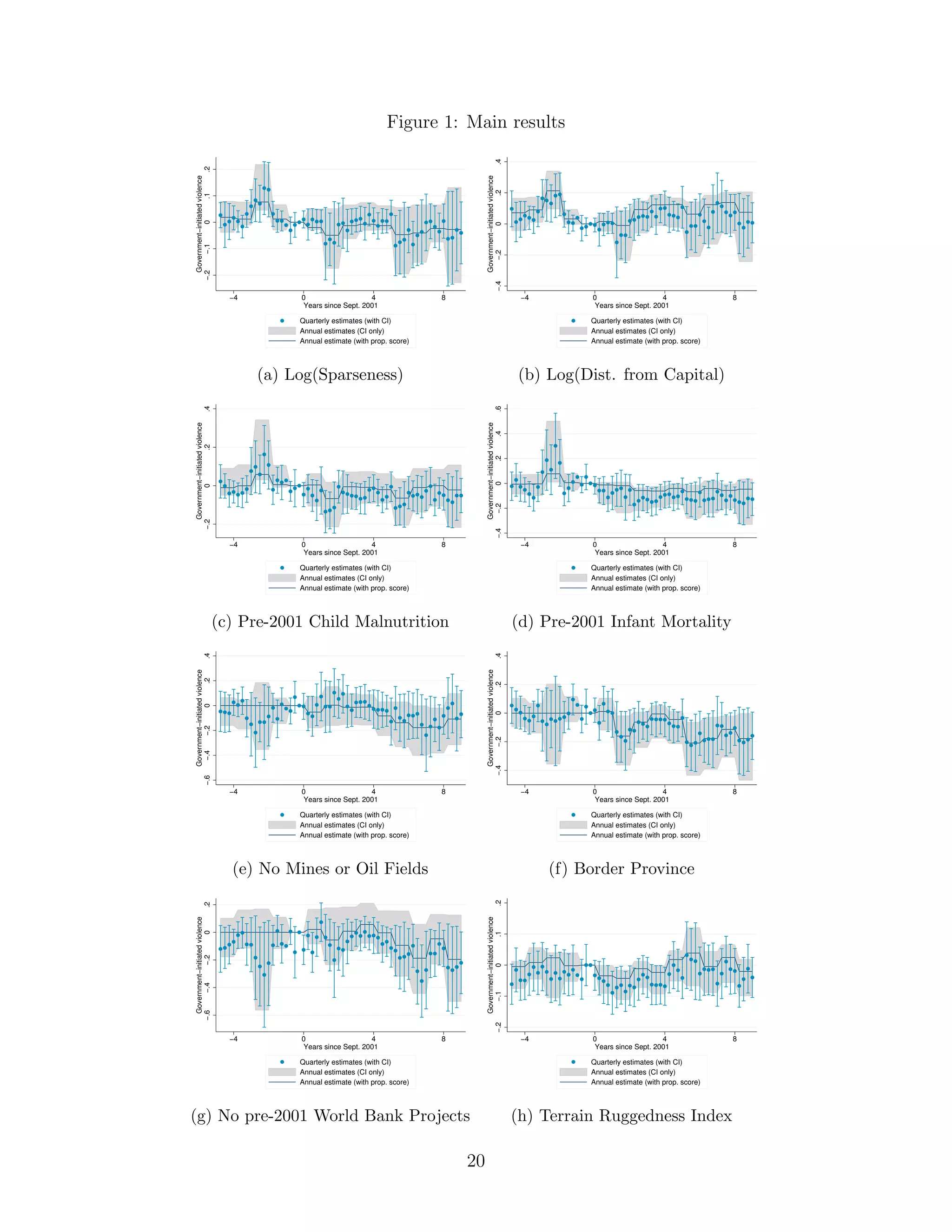 Figure 1: Main results
−.2−.10.1.2
Government−initiatedviolence
−4 0 4 8
Years since Sept. 2001
Quarterly estimates (with CI)
Annual estimates (CI only)
Annual estimate (with prop. score)
(a) Log(Sparseness)
−.4−.20.2.4
Government−initiatedviolence
−4 0 4 8
Years since Sept. 2001
Quarterly estimates (with CI)
Annual estimates (CI only)
Annual estimate (with prop. score)
(b) Log(Dist. from Capital)
−.20.2.4
Government−initiatedviolence
−4 0 4 8
Years since Sept. 2001
Quarterly estimates (with CI)
Annual estimates (CI only)
Annual estimate (with prop. score)
(c) Pre-2001 Child Malnutrition
−.4−.20.2.4.6
Government−initiatedviolence
−4 0 4 8
Years since Sept. 2001
Quarterly estimates (with CI)
Annual estimates (CI only)
Annual estimate (with prop. score)
(d) Pre-2001 Infant Mortality
−.6−.4−.20.2.4
Government−initiatedviolence
−4 0 4 8
Years since Sept. 2001
Quarterly estimates (with CI)
Annual estimates (CI only)
Annual estimate (with prop. score)
(e) No Mines or Oil Fields
−.4−.20.2.4
Government−initiatedviolence
−4 0 4 8
Years since Sept. 2001
Quarterly estimates (with CI)
Annual estimates (CI only)
Annual estimate (with prop. score)
(f) Border Province
−.6−.4−.20.2
Government−initiatedviolence
−4 0 4 8
Years since Sept. 2001
Quarterly estimates (with CI)
Annual estimates (CI only)
Annual estimate (with prop. score)
(g) No pre-2001 World Bank Projects
−.2−.10.1.2
Government−initiatedviolence
−4 0 4 8
Years since Sept. 2001
Quarterly estimates (with CI)
Annual estimates (CI only)
Annual estimate (with prop. score)
(h) Terrain Ruggedness Index
20
 