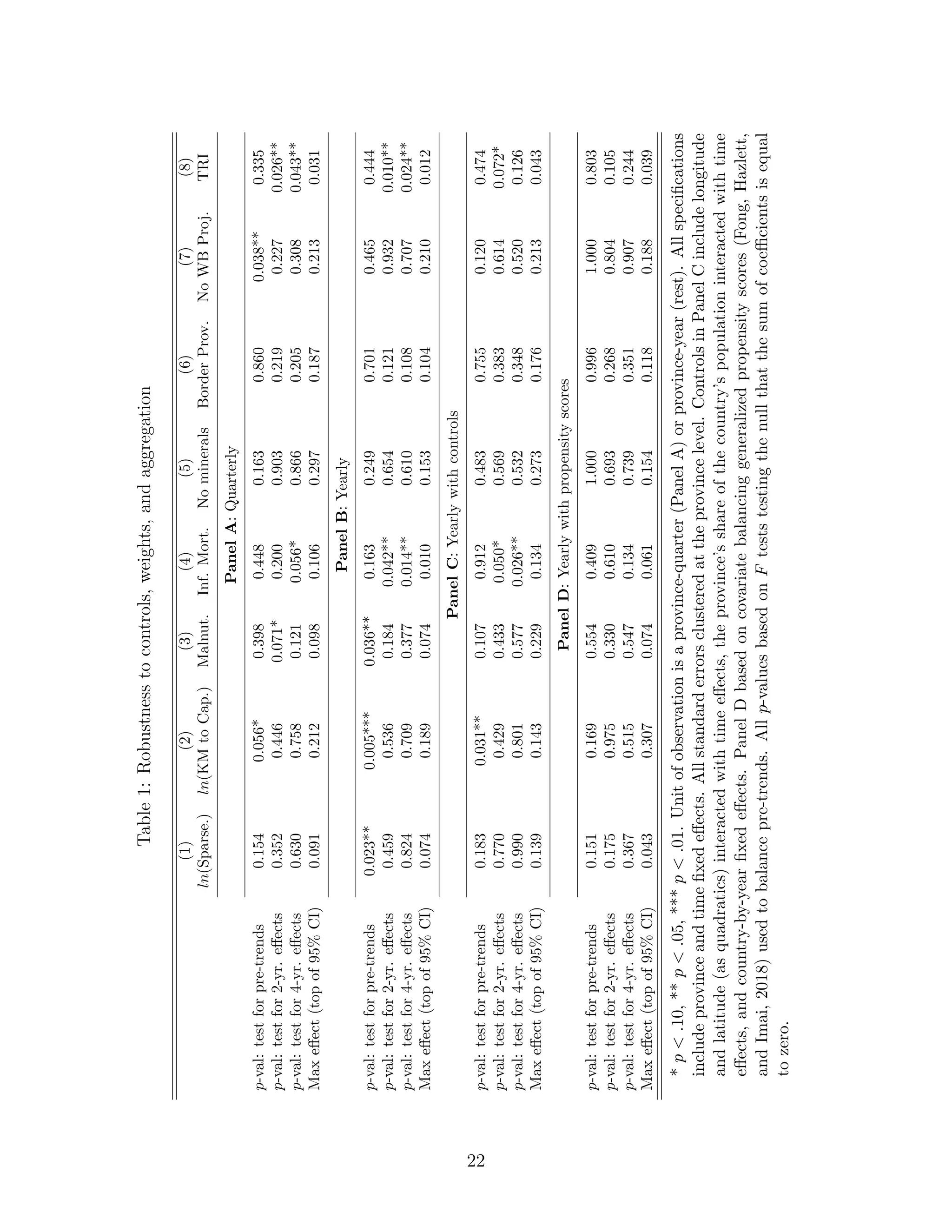 Table1:Robustnesstocontrols,weights,andaggregation
(1)(2)(3)(4)(5)(6)(7)(8)
ln(Sparse.)ln(KMtoCap.)Malnut.Inf.Mort.NomineralsBorderProv.NoWBProj.TRI
PanelA:Quarterly
p-val:testforpre-trends0.1540.056*0.3980.4480.1630.8600.038**0.335
p-val:testfor2-yr.eﬀects0.3520.4460.071*0.2000.9030.2190.2270.026**
p-val:testfor4-yr.eﬀects0.6300.7580.1210.056*0.8660.2050.3080.043**
Maxeﬀect(topof95%CI)0.0910.2120.0980.1060.2970.1870.2130.031
PanelB:Yearly
p-val:testforpre-trends0.023**0.005***0.036**0.1630.2490.7010.4650.444
p-val:testfor2-yr.eﬀects0.4590.5360.1840.042**0.6540.1210.9320.010**
p-val:testfor4-yr.eﬀects0.8240.7090.3770.014**0.6100.1080.7070.024**
Maxeﬀect(topof95%CI)0.0740.1890.0740.0100.1530.1040.2100.012
PanelC:Yearlywithcontrols
p-val:testforpre-trends0.1830.031**0.1070.9120.4830.7550.1200.474
p-val:testfor2-yr.eﬀects0.7700.4290.4330.050*0.5690.3830.6140.072*
p-val:testfor4-yr.eﬀects0.9900.8010.5770.026**0.5320.3480.5200.126
Maxeﬀect(topof95%CI)0.1390.1430.2290.1340.2730.1760.2130.043
PanelD:Yearlywithpropensityscores
p-val:testforpre-trends0.1510.1690.5540.4091.0000.9961.0000.803
p-val:testfor2-yr.eﬀects0.1750.9750.3300.6100.6930.2680.8040.105
p-val:testfor4-yr.eﬀects0.3670.5150.5470.1340.7390.3510.9070.244
Maxeﬀect(topof95%CI)0.0430.3070.0740.0610.1540.1180.1880.039
*p<.10,**p<.05,***p<.01.Unitofobservationisaprovince-quarter(PanelA)orprovince-year(rest).Allspeciﬁcations
includeprovinceandtimeﬁxedeﬀects.Allstandarderrorsclusteredattheprovincelevel.ControlsinPanelCincludelongitude
andlatitude(asquadratics)interactedwithtimeeﬀects,theprovince’sshareofthecountry’spopulationinteractedwithtime
eﬀects,andcountry-by-yearﬁxedeﬀects.PanelDbasedoncovariatebalancinggeneralizedpropensityscores(Fong,Hazlett,
andImai,2018)usedtobalancepre-trends.Allp-valuesbasedonFteststestingthenullthatthesumofcoeﬃcientsisequal
tozero.
22
 