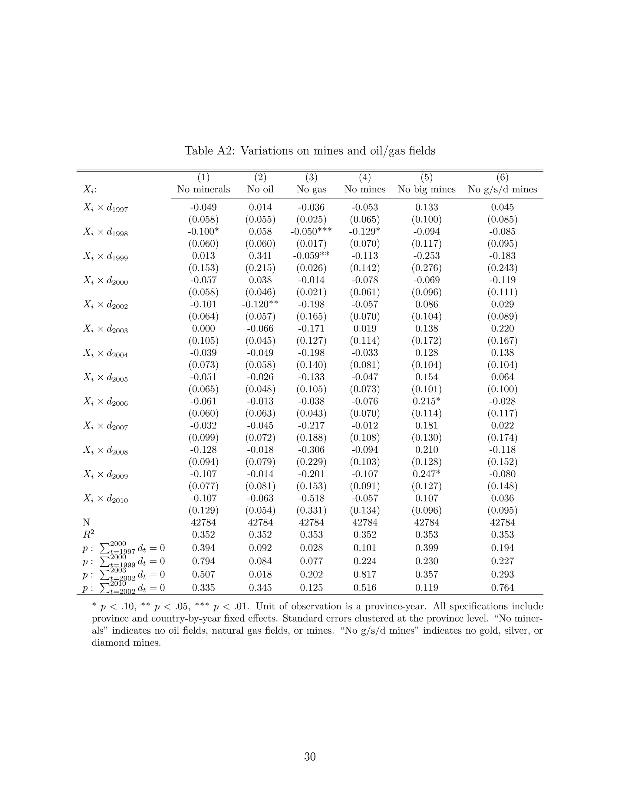 Table A2: Variations on mines and oil/gas ﬁelds
(1) (2) (3) (4) (5) (6)
Xi: No minerals No oil No gas No mines No big mines No g/s/d mines
Xi × d1997 -0.049 0.014 -0.036 -0.053 0.133 0.045
(0.058) (0.055) (0.025) (0.065) (0.100) (0.085)
Xi × d1998 -0.100* 0.058 -0.050*** -0.129* -0.094 -0.085
(0.060) (0.060) (0.017) (0.070) (0.117) (0.095)
Xi × d1999 0.013 0.341 -0.059** -0.113 -0.253 -0.183
(0.153) (0.215) (0.026) (0.142) (0.276) (0.243)
Xi × d2000 -0.057 0.038 -0.014 -0.078 -0.069 -0.119
(0.058) (0.046) (0.021) (0.061) (0.096) (0.111)
Xi × d2002 -0.101 -0.120** -0.198 -0.057 0.086 0.029
(0.064) (0.057) (0.165) (0.070) (0.104) (0.089)
Xi × d2003 0.000 -0.066 -0.171 0.019 0.138 0.220
(0.105) (0.045) (0.127) (0.114) (0.172) (0.167)
Xi × d2004 -0.039 -0.049 -0.198 -0.033 0.128 0.138
(0.073) (0.058) (0.140) (0.081) (0.104) (0.104)
Xi × d2005 -0.051 -0.026 -0.133 -0.047 0.154 0.064
(0.065) (0.048) (0.105) (0.073) (0.101) (0.100)
Xi × d2006 -0.061 -0.013 -0.038 -0.076 0.215* -0.028
(0.060) (0.063) (0.043) (0.070) (0.114) (0.117)
Xi × d2007 -0.032 -0.045 -0.217 -0.012 0.181 0.022
(0.099) (0.072) (0.188) (0.108) (0.130) (0.174)
Xi × d2008 -0.128 -0.018 -0.306 -0.094 0.210 -0.118
(0.094) (0.079) (0.229) (0.103) (0.128) (0.152)
Xi × d2009 -0.107 -0.014 -0.201 -0.107 0.247* -0.080
(0.077) (0.081) (0.153) (0.091) (0.127) (0.148)
Xi × d2010 -0.107 -0.063 -0.518 -0.057 0.107 0.036
(0.129) (0.054) (0.331) (0.134) (0.096) (0.095)
N 42784 42784 42784 42784 42784 42784
R2
0.352 0.352 0.353 0.352 0.353 0.353
p :
2000
t=1997 dt = 0 0.394 0.092 0.028 0.101 0.399 0.194
p :
2000
t=1999 dt = 0 0.794 0.084 0.077 0.224 0.230 0.227
p :
2003
t=2002 dt = 0 0.507 0.018 0.202 0.817 0.357 0.293
p :
2010
t=2002 dt = 0 0.335 0.345 0.125 0.516 0.119 0.764
* p < .10, ** p < .05, *** p < .01. Unit of observation is a province-year. All speciﬁcations include
province and country-by-year ﬁxed eﬀects. Standard errors clustered at the province level. “No miner-
als” indicates no oil ﬁelds, natural gas ﬁelds, or mines. “No g/s/d mines” indicates no gold, silver, or
diamond mines.
30
 