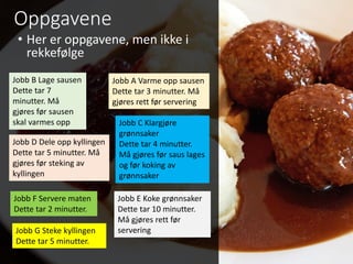 Oppgavene
• Her er oppgavene, men ikke i
rekkefølge
Jobb B Lage sausen
Dette tar 7
minutter. Må
gjøres før sausen
skal varmes opp
Jobb A Varme opp sausen
Dette tar 3 minutter. Må
gjøres rett før servering
Jobb C Klargjøre
grønnsaker
Dette tar 4 minutter.
Må gjøres før saus lages
og før koking av
grønnsaker
Jobb D Dele opp kyllingen
Dette tar 5 minutter. Må
gjøres før steking av
kyllingen
Jobb E Koke grønnsaker
Dette tar 10 minutter.
Må gjøres rett før
servering
Jobb F Servere maten
Dette tar 2 minutter.
Jobb G Steke kyllingen
Dette tar 5 minutter.
 