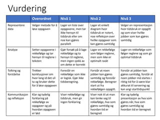 Vurdering
Overordnet Nivå 1 Nivå 2 Nivå 3
Representere
data
Velger metode for å
løse oppgaven
Lager en liste over
oppgavene, men tar
ikke hensyn til
tidsbruk eller om
noe kan gjøres
parallelt
Lager et enkelt
diagram hvor
tidsbruk er notert,
noe refleksjon over
hvilke oppgaver som
kan gjøres samtidig
Velger en representasjon
hvor tidsbruk er oppgitt
og som viser hvilke
jobber som kan gjøres
samtidig
Analyse Setter oppgavene i
rekkefølge og tar
hensyn til reglene i
teksten
Gjør forsøk på å lage
rekkefølge og ta
hensyn til reglene,
men ingen sjekk av
om dette er korrekt
Lager en rekkefølge
som følger reglene,
men som ikke er
optimalt raskt
Lager en rekkefølge som
følger reglene og som gir
optimal tidsbruk
Tolking og
forståelse
Trekker
konklusjoner om
hvor lang id det vil
ta og bruker dette
for å løse oppgaven
Foreslår en
rekkefølge som ikke
er logisk. Gjør ikke
tidsberegning.
Forstår at noen
jobber kan gjøres
samtidig og foreslår
rekkefølge. Beregner
start ut fra
rekkefølgen oppgitt.
Forstår at jobber kan
gjøres samtidig, forstår at
noen jobber må startes i
riktig tid for å være klar
akkurat til servering og
kan angi starttidspunkt
Kommunikasjon
og refleksjon
Klar og tydelig
forklaring på
rekkefølge av
oppgaver og på
hvordan oppgaven
er løst
Viser rekkefølge og
tidsbruk, men gir
ingen forklaring
Viser nok til at man
kan tenke seg til
rekkefølge, hva som
gjøres samtidig og
hvordan tid er
beregnet
Klar og tydelig
presentasjon av hva som
gjøres når, hva som
gjøres samtidig og
hvordan tid er beregnet
 