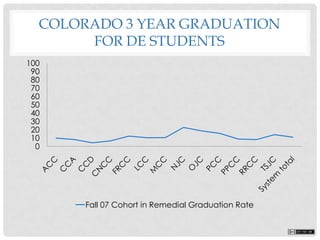 COLORADO 3 YEAR GRADUATION
FOR DE STUDENTS
0
10
20
30
40
50
60
70
80
90
100
Fall 07 Cohort in Remedial Graduation Rate
 