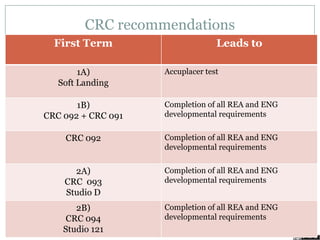 CRC recommendations
First Term Leads to
1A)
Soft Landing
Accuplacer test
1B)
CRC 092 + CRC 091
Completion of all REA and ENG
developmental requirements
CRC 092 Completion of all REA and ENG
developmental requirements
2A)
CRC 093
Studio D
Completion of all REA and ENG
developmental requirements
2B)
CRC 094
Studio 121
Completion of all REA and ENG
developmental requirements
 