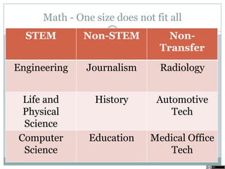 Math - One size does not fit all
STEM Non-STEM Non-
Transfer
Engineering Journalism Radiology
Life and
Physical
Science
History Automotive
Tech
Computer
Science
Education Medical Office
Tech
 