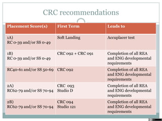 CRC recommendations
Placement Score(s) First Term Leads to
1A)
RC 0-39 and/or SS 0-49
Soft Landing Accuplacer test
1B)
RC 0-39 and/or SS 0-49
CRC 092 + CRC 091 Completion of all REA
and ENG developmental
requirements
RC40-61 and/or SS 50-69 CRC 092 Completion of all REA
and ENG developmental
requirements
2A)
RC62-79 and/or SS 70-94
CRC 093
Studio D
Completion of all REA
and ENG developmental
requirements
2B)
RC62-79 and/or SS 70-94
CRC 094
Studio 121
Completion of all REA
and ENG developmental
requirements
 