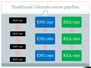 Traditional Colorado course pipeline
MAT 030
MAT 060
MAT 090
MAT 099
ENG 030
ENG 060
ENG 090
REA 030
REA 060
REA 090
 