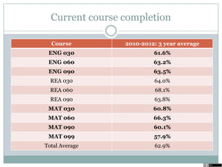Current course completion
Course 2010-2012: 3 year average
ENG 030 61.6%
ENG 060 63.2%
ENG 090 63.5%
REA 030 64.0%
REA 060 68.1%
REA 090 63.8%
MAT 030 60.8%
MAT 060 66.3%
MAT 090 60.1%
MAT 099 57.9%
Total Average 62.9%
 