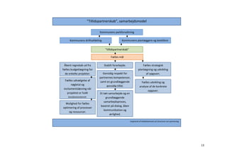 ”Tillidspartnerskab”, samarbejdsmodel

                           Kommunens parkforvaltning

     Kommunens driftsafdeling                  Kommunens planlæggere og bestillere


                                 ”tillidspartnerskab”

                                     Fælles mål

 Åbent regnskab ud fra          Stabilt forarbejde.                 Fælles strategisk
fælles budgetlægning for                                        planlægning og udvikling
  de enkelte projekter.      Gensidig respekt for                     af opgaven.
                           partnernes kompetencer,
  Fælles udvælgelse af     samt en grundlæggende                    Fælles udvikling og
       nøgletal og              gensidig tillid.                  analyse af de konkrete
 incitamentsløsning når
                                                                         opgaver.
    projektet er fuldt     Et tæt samarbejde og en
     implementeret.             grundlæggende
                              samarbejdsproces,
  Mulighed for fælles
                           baseret på dialog, åben
optimering af processer
                              kommunikation og
    og ressourcer.
                                   ærlighed.

                                                        Inspireret af HedeDanmark a/s brochure om partnering




                                                                                                               13
 