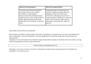 DISA test for Driver/supporter                      DISA test for Supporter/driver.

                   Commitment, god til både selvstændig &              Selvstændig arbejder med høj standard og
                   samarbejde med klare linjer, arbejder               kvaliteten i højsæde og arbejdet udført med
                   fremadrettet, er meget pålidelig,                   nøjagtighed, ønsker ikke at dele kontrol,
                   konkurrencemenneske, kvalitetsmenneske/             commitment, undersøger gerne emnerne fra
                   arbejdet skal være i orden, undgår at bede om       mange perspektiver, arbejder gerne under klare
                   hjælp, undgår pinlige episoder og hurtige           regler, procedurer og mål, undgår impulsive
                   beslutninger samt overraskelser, alt skal være i    beslutninger, unødvendig risiko, undgår at få
                   orden.                                              gode råd.




Adizes profilen kontra profilen på en projektleder.

Adizes analyse er et redskab til at belyse brugerens lederrolle i en ledergruppe. Vi er opmærksomme på, at der i vores tilfælde ikke vil
være en ledergruppe – men kun én projektleder. Vi har dog medtaget den for at belyse flest mulige sider af Henriks adfærds- og
ledelsesmønster.
Resultatet er en smule overraskende. Der er faktisk ikke noget udsving, hvilket kan betyde, at Henrik ikke træder nok i karakter, men dog
besidder alle egenskaber, og formår at veksle mellem dem.

                                               Henriks resultat er: paei fordelt med 3-8-7-6.

Overvægten i a og e mener vi kan have sine fordele. I kombinationen af administratoren og entreprenøren får vi tovholderen og
iværksætteren i én og samme person.




                                                                                                                                       52
 