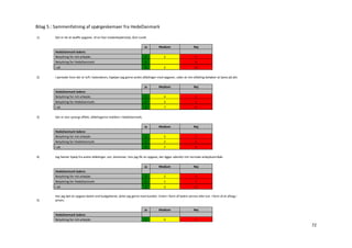 Bilag 5.: Sammenfatning af spørgeskemaer fra HedeDanmark

1)      Det er let at skaffe opgaver, til en fast medarbejderstab, året rundt.

                                                                            Ja       Medium                    Nej
        HedeDanmark ledere:
        Betydning for mit arbejde:                                          2            2                      5
        Betydning for HedeDanmark:                                          1                                   8
        I alt                                                               3            2                      13

2)      I perioder hvor der er luft i kalenderen, hjælper jeg gerne andre afdelinger med opgaver, uden at min afdeling behøver at tjene på det.

                                                                            Ja       Medium                    Nej
        HedeDanmark ledere:
        Betydning for mit arbejde:                                          2            4                      3
        Betydning for HedeDanmark:                                          1            3                      5
        I alt                                                               3            7                      8

3)      Der er stor synergi effekt, afdelingerne imellem i HedeDanmark.

                                                                            Ja       Medium                    Nej
        HedeDanmark ledere:
        Betydning for mit arbejde:                                          1            5                      3
        Betydning for HedeDanmark:                                          1            2                      6
        I alt                                                               2            7                      9

4)      Jeg henter hjælp fra andre afdelinger, evt. divisioner, hvis jeg får en opgave, der ligger udenfor mit normale arbejdsområde.

                                                                            Ja       Medium                    Nej
        HedeDanmark ledere:
        Betydning for mit arbejde:                                          2            2                      5
        Betydning for HedeDanmark:                                          1            1                      7
        I alt                                                               3            3                      12

        Har jeg løst en opgave bedre end budgetteret, deler jeg gerne med kunden. Enten i form af bedre service eller evt. i form af et afslag i
5)      prisen.

                                                                            Ja       Medium                    Nej
        HedeDanmark ledere:
        Betydning for mit arbejde:                                          1            6                      2
                                                                                                                                                   72
 