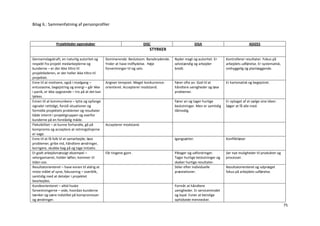 Bilag 6.: Sammenfatning af personprofiler



                Projektleder-egenskaber                                 DISC                            DISA                             ADIZES
                                                                           STYRKER

Gennemslagskraft, en naturlig autoritet og       Dominerende. Beslutsom. Banebrydende.   Nyder magt og autoritet. Er     Kontrollerer resultater. Fokus på
respekt fra projekt medarbejderne og             Ynder at have indflydelse. Høje         selvstændig og arbejder         arbejdets udførelse. Er systematisk,
kunderne – er der ikke tiltro til                forventninger til sig selv.             bredt.                          omhyggelig og planlæggende.
projektlederen, er der heller ikke tiltro til
projektet.
Evne til at motivere, også i modgang –           Angiver tempoet. Meget konkurrence-     Fører ofte an. God til at       Er karismatisk og begejstret.
entusiasme, begejstring og energi – går ikke     orienteret. Accepterer modstand.        håndtere uenigheder og løse
i panik, er ikke opgivende – tro på at det kan                                           problemer.
lykkes.
Evnen til at kommunikere – lytte og opfange                                              Fører an og tager hurtige       Er optaget af at sælge sine ideer.
signaler rettidigt, forstå situationer og                                                beslutninger. Men er samtidig   Søger at få alle med.
formidle projektets problemer og resultater                                              tålmodig.
både internt i projektgruppen og overfor
kunderne på en forståelig måde.
Fleksibilitet – at kunne forhandle, gå på        Accepterer modstand.
kompromis og acceptere at retningslinjerne
er vage.
Evne til at få folk til at samarbejde, løse                                              Igangsætter.                    Konfliktløser
problemer, gribe ind, håndtere ændringer,
korrigere, skubbe bag på og tage initiativ.
Et godt arbejdsmæssigt eksempel –                Får tingene gjort.                      Påtager sig udfordringer.       Ser nye muligheder til produkter og
velorganiseret, holder løfter, kommer til                                                Tager hurtige beslutninger og   processer.
tiden osv.                                                                               skaber hurtige resultater.
Resultatorienteret – have evnen til aldrig at                                            Stiler efter individuelle       Resultatorienteret og udpræget
miste målet af syne, fokusering – overblik,                                              præstationer.                   fokus på arbejdets udførelse.
samtidig med at detaljer i projektet
bearbejdes.
Kundeorienteret – altid huske                                                            Formår at håndtere
forventningerne – vide, hvordan kunderne                                                 uenigheder. Er servicemindet
tænker og være indstillet på kompromisser                                                og loyal. Evner at berolige
og ændringer.                                                                            ophidsede mennesker.
                                                                                                                                                                75
 