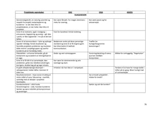 Projektleder-egenskaber                                   DISC                                  DISA                             ADIZES
                                                                            SVAGHEDER

Gennemslagskraft, en naturlig autoritet og       Kan være fåmælt. For megen dominans -       Kan være passiv og for
respekt fra projekt medarbejderne og             risiko for overtag.                         velovervejet.
kunderne – er der ikke tiltro til
projektlederen, er der heller ikke tiltro til
projektet.
Evne til at motivere, også i modgang –           Fare for barskhed. Kritisk holdning.
entusiasme, begejstring og energi – går ikke
i panik, er ikke opgivende – tro på at det kan
lykkes.
Evnen til at kommunikere – lytte og opfange      Bedømmer andre på deres personlige          Træffer for
signaler rettidigt, forstå situationer og        standard og evne til at få tingene gjort.   hurtige/langsomme
formidle projektets problemer og resultater      Kan blive bedre til taktfuld                beslutninger?
både internt i projektgruppen og overfor         kommunikation.
kunderne på en forståelig måde.
Fleksibilitet – at kunne forhandle, gå på        Keder sig ved rutineopgaver.                Forvirring/ændring af status   Måske for omhyggelig. "Regelrytter"
kompromis og acceptere at retningslinjerne                                                   que kan medføre
er vage.                                                                                     forstyrrelser.
Evne til at få folk til at samarbejde, løse      Kan være for dominerende og selv
problemer, gribe ind, håndtere ændringer,        overtage og styre.
korrigere, skubbe bag på og tage initiativ.
Et godt arbejdsmæssigt eksempel –                Irritation når han ikke er i rampelyset.                                   Tendens til at have for mange bolde i
velorganiseret, holder løfter, kommer til                                                                                   luften på en gang. Bliver hurtigt træt
tiden osv.                                                                                                                  af rutinearbejde.
Resultatorienteret – have evnen til aldrig at                                                Har et bredt arbejdsfelt -
miste målet af syne, fokusering – overblik,                                                  måske for bredt?
samtidig med at detaljer i projektet
bearbejdes.
Kundeorienteret – altid huske                                                                Sætter sig selv før kunden?
forventningerne – vide, hvordan kunderne
tænker og være indstillet på kompromisser
og ændringer.




                                                                                                                                                                     76
 