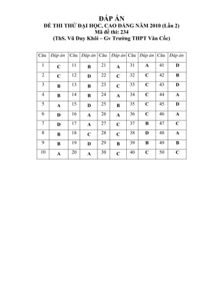 ĐÁP ÁN
 ĐỀ THI THỬ ĐẠI HỌC, CAO ĐẲNG NĂM 2010 (Lần 2)
                   Mã đề thi: 234
    (ThS. Vũ Duy Khôi – Gv Trường THPT Vân Cốc)


Câu Đáp án Câu Đáp án Câu Đáp án Câu Đáp án Câu Đáp án

      C     11    B    21    A    31   A    41     D

      C     12    D    22    C    32   C    42     B

      B     13    B    23    C    33   C    43     D

      B     14    B    24    A    34   C    44     A

      A     15    D    25    B    35   C    45     D

      D     16    A    26    A    36   C    46     A

      D     17    A    27    C    37   B    47     C

      B     18    C    28    C    38   D    48     A

      B     19    D    29    B    39   B    49     B

      A     20    A    30    C    40   C    50     C
 