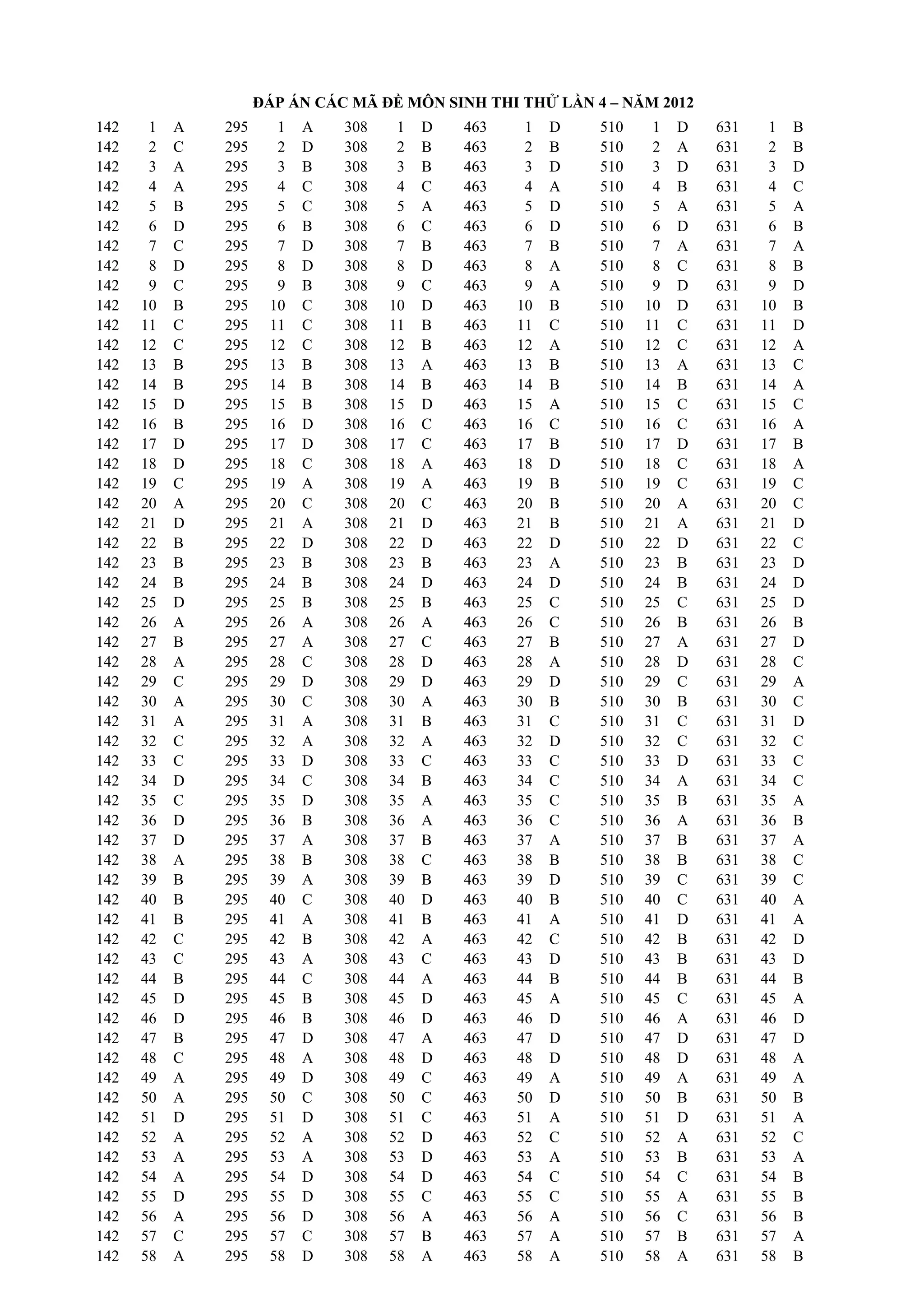 ĐÁP ÁN CÁC MÃ ĐỀ MÔN SINH THI THỬ LẦN 4 – NĂM 2012
142 1 A 295 1 A 308 1 D 463 1 D 510 1 D 631 1 B
142 2 C 295 2 D 308 2 B 463 2 B 510 2 A 631 2 B
142 3 A 295 3 B 308 3 B 463 3 D 510 3 D 631 3 D
142 4 A 295 4 C 308 4 C 463 4 A 510 4 B 631 4 C
142 5 B 295 5 C 308 5 A 463 5 D 510 5 A 631 5 A
142 6 D 295 6 B 308 6 C 463 6 D 510 6 D 631 6 B
142 7 C 295 7 D 308 7 B 463 7 B 510 7 A 631 7 A
142 8 D 295 8 D 308 8 D 463 8 A 510 8 C 631 8 B
142 9 C 295 9 B 308 9 C 463 9 A 510 9 D 631 9 D
142 10 B 295 10 C 308 10 D 463 10 B 510 10 D 631 10 B
142 11 C 295 11 C 308 11 B 463 11 C 510 11 C 631 11 D
142 12 C 295 12 C 308 12 B 463 12 A 510 12 C 631 12 A
142 13 B 295 13 B 308 13 A 463 13 B 510 13 A 631 13 C
142 14 B 295 14 B 308 14 B 463 14 B 510 14 B 631 14 A
142 15 D 295 15 B 308 15 D 463 15 A 510 15 C 631 15 C
142 16 B 295 16 D 308 16 C 463 16 C 510 16 C 631 16 A
142 17 D 295 17 D 308 17 C 463 17 B 510 17 D 631 17 B
142 18 D 295 18 C 308 18 A 463 18 D 510 18 C 631 18 A
142 19 C 295 19 A 308 19 A 463 19 B 510 19 C 631 19 C
142 20 A 295 20 C 308 20 C 463 20 B 510 20 A 631 20 C
142 21 D 295 21 A 308 21 D 463 21 B 510 21 A 631 21 D
142 22 B 295 22 D 308 22 D 463 22 D 510 22 D 631 22 C
142 23 B 295 23 B 308 23 B 463 23 A 510 23 B 631 23 D
142 24 B 295 24 B 308 24 D 463 24 D 510 24 B 631 24 D
142 25 D 295 25 B 308 25 B 463 25 C 510 25 C 631 25 D
142 26 A 295 26 A 308 26 A 463 26 C 510 26 B 631 26 B
142 27 B 295 27 A 308 27 C 463 27 B 510 27 A 631 27 D
142 28 A 295 28 C 308 28 D 463 28 A 510 28 D 631 28 C
142 29 C 295 29 D 308 29 D 463 29 D 510 29 C 631 29 A
142 30 A 295 30 C 308 30 A 463 30 B 510 30 B 631 30 C
142 31 A 295 31 A 308 31 B 463 31 C 510 31 C 631 31 D
142 32 C 295 32 A 308 32 A 463 32 D 510 32 C 631 32 C
142 33 C 295 33 D 308 33 C 463 33 C 510 33 D 631 33 C
142 34 D 295 34 C 308 34 B 463 34 C 510 34 A 631 34 C
142 35 C 295 35 D 308 35 A 463 35 C 510 35 B 631 35 A
142 36 D 295 36 B 308 36 A 463 36 C 510 36 A 631 36 B
142 37 D 295 37 A 308 37 B 463 37 A 510 37 B 631 37 A
142 38 A 295 38 B 308 38 C 463 38 B 510 38 B 631 38 C
142 39 B 295 39 A 308 39 B 463 39 D 510 39 C 631 39 C
142 40 B 295 40 C 308 40 D 463 40 B 510 40 C 631 40 A
142 41 B 295 41 A 308 41 B 463 41 A 510 41 D 631 41 A
142 42 C 295 42 B 308 42 A 463 42 C 510 42 B 631 42 D
142 43 C 295 43 A 308 43 C 463 43 D 510 43 B 631 43 D
142 44 B 295 44 C 308 44 A 463 44 B 510 44 B 631 44 B
142 45 D 295 45 B 308 45 D 463 45 A 510 45 C 631 45 A
142 46 D 295 46 B 308 46 D 463 46 D 510 46 A 631 46 D
142 47 B 295 47 D 308 47 A 463 47 D 510 47 D 631 47 D
142 48 C 295 48 A 308 48 D 463 48 D 510 48 D 631 48 A
142 49 A 295 49 D 308 49 C 463 49 A 510 49 A 631 49 A
142 50 A 295 50 C 308 50 C 463 50 D 510 50 B 631 50 B
142 51 D 295 51 D 308 51 C 463 51 A 510 51 D 631 51 A
142 52 A 295 52 A 308 52 D 463 52 C 510 52 A 631 52 C
142 53 A 295 53 A 308 53 D 463 53 A 510 53 B 631 53 A
142 54 A 295 54 D 308 54 D 463 54 C 510 54 C 631 54 B
142 55 D 295 55 D 308 55 C 463 55 C 510 55 A 631 55 B
142 56 A 295 56 D 308 56 A 463 56 A 510 56 C 631 56 B
142 57 C 295 57 C 308 57 B 463 57 A 510 57 B 631 57 A
142 58 A 295 58 D 308 58 A 463 58 A 510 58 A 631 58 B
 