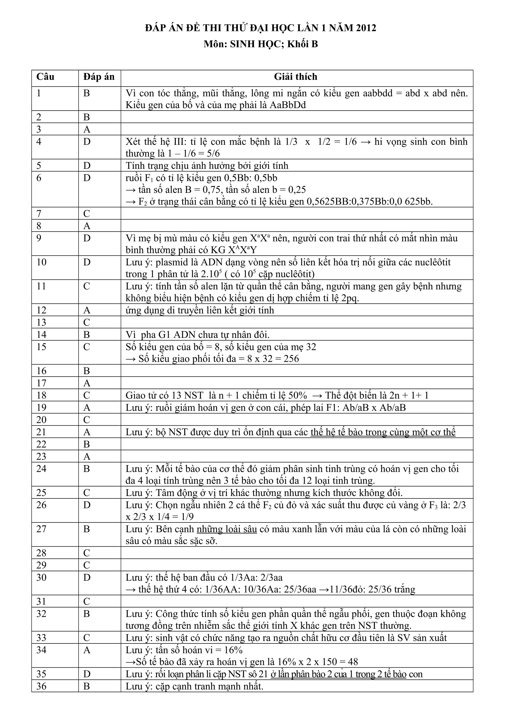 ĐÁP ÁN ĐỀ THI THỬ ĐẠI HỌC LẦN 1 NĂM 2012
Môn: SINH HỌC; Khối B
Câu Đáp án Giải thích
1 B Vì con tóc thẳng, mũi thẳng, lông mi ngắn có kiểu gen aabbdd = abd x abd nên.
Kiểu gen của bố và của mẹ phải là AaBbDd
2 B
3 A
4 D Xét thế hệ III: tỉ lệ con mắc bệnh là 1/3 x 1/2 = 1/6 → hi vọng sinh con bình
thường là 1 – 1/6 = 5/6
5 D Tính trạng chịu ảnh hưởng bởi giới tính
6 D ruồi F1 có tỉ lệ kiểu gen 0,5Bb: 0,5bb
→ tần số alen B = 0,75, tần số alen b = 0,25
→ F2 ở trạng thái cân bằng có tỉ lệ kiểu gen 0,5625BB:0,375Bb:0,0 625bb.
7 C
8 A
9 D Vì mẹ bị mù màu có kiểu gen Xa
Xa
nên, người con trai thứ nhất có mắt nhìn màu
bình thường phải có KG XA
Xa
Y
10 D Lưu ý: plasmid là ADN dạng vòng nên số liên kết hóa trị nối giữa các nuclêôtit
trong 1 phân tử là 2.105
( có 105
cặp nuclêôtit)
11 C Lưu ý: tính tần số alen lặn từ quần thể cân bằng, người mang gen gây bệnh nhưng
không biểu hiện bệnh có kiểu gen dị hợp chiếm tỉ lệ 2pq.
12 A ứng dụng di truyền liên kết giới tính
13 C
14 B Vì pha G1 ADN chưa tự nhân đôi.
15 C Số kiểu gen của bố = 8, số kiểu gen của mẹ 32
→ Số kiểu giao phối tối đa = 8 x 32 = 256
16 B
17 A
18 C Giao tử có 13 NST là n + 1 chiếm tỉ lệ 50% → Thể đột biến là 2n + 1+ 1
19 A Lưu ý: ruồi giám hoán vị gen ở con cái, phép lai F1: Ab/aB x Ab/aB
20 C
21 A Lưu ý: bộ NST được duy trì ổn định qua các thế hệ tế bào trong cùng một cơ thể
22 B
23 A
24 B Lưu ý: Mỗi tế bào của cơ thể đó giảm phân sinh tinh trùng có hoán vị gen cho tối
đa 4 loại tính trùng nên 3 tế bào cho tối đa 12 loại tinh trùng.
25 C Lưu ý: Tâm động ở vị trí khác thường nhưng kích thước không đổi.
26 D Lưu ý: Chọn ngẫu nhiên 2 cá thể F2 củ đỏ và xác suất thu được củ vàng ở F3 là: 2/3
x 2/3 x 1/4 = 1/9
27 B Lưu ý: Bên cạnh những loài sâu có màu xanh lẫn với màu của lá còn có những loài
sâu có màu sắc sặc sỡ.
28 C
29 C
30 D Lưu ý: thế hệ ban đầu có 1/3Aa: 2/3aa
→ thế hệ thứ 4 có: 1/36AA: 10/36Aa: 25/36aa →11/36đỏ: 25/36 trắng
31 C
32 B Lưu ý: Công thức tính số kiểu gen phần quần thể ngẫu phối, gen thuộc đoạn không
tương đồng trên nhiễm sắc thể giới tính X khác gen trên NST thường.
33 C Lưu ý: sinh vật có chức năng tạo ra nguồn chất hữu cơ đầu tiên là SV sản xuất
34 A Lưu ý: tấn số hoán vi = 16%
→Số tế bào đã xảy ra hoán vị gen là 16% x 2 x 150 = 48
35 D Lưu ý: rối loạn phân li cặp NST sô 21 ở lần phân bào 2 của 1 trong 2 tế bào con
36 B Lưu ý: cặp cạnh tranh mạnh nhất.
 