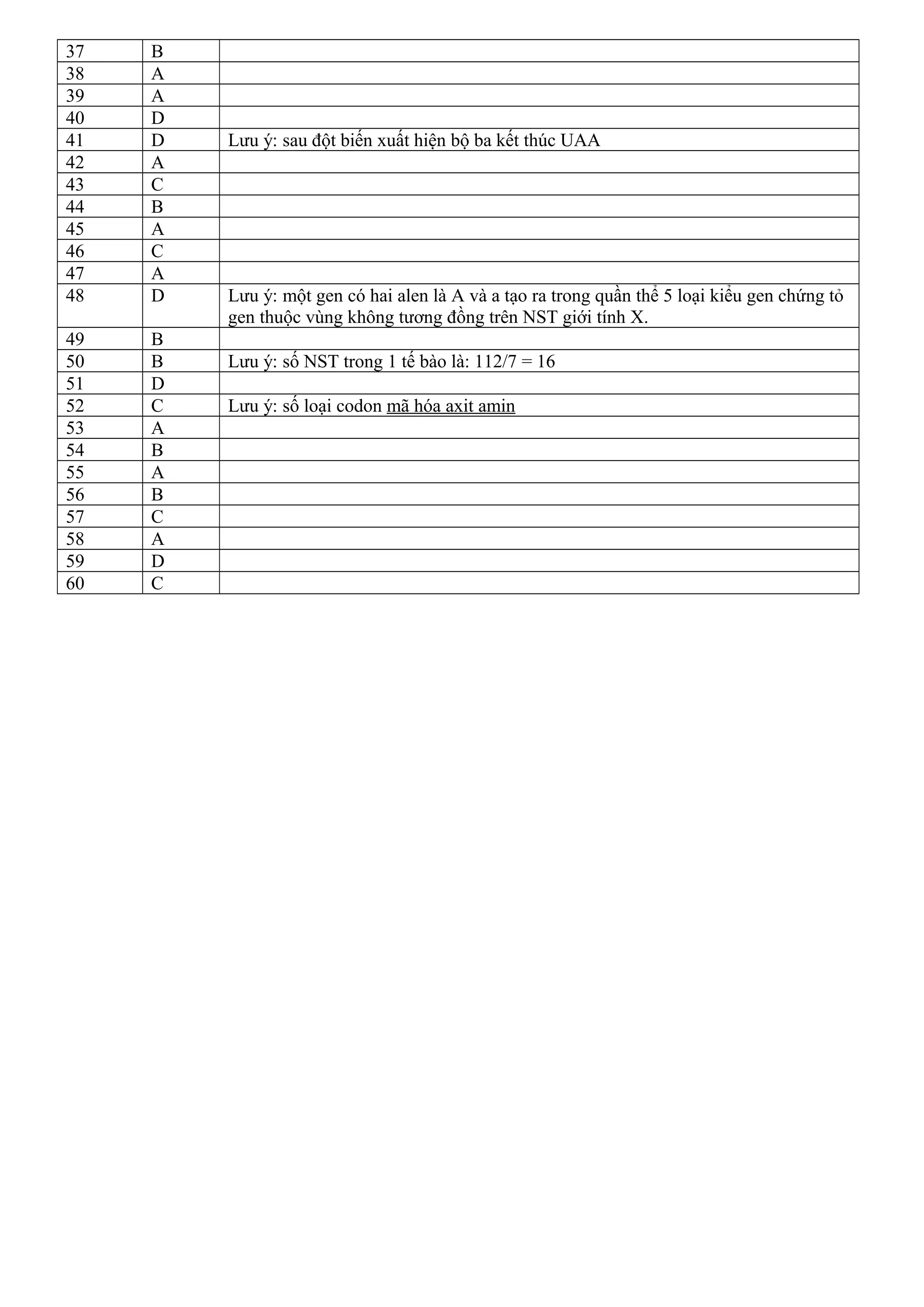 37 B
38 A
39 A
40 D
41 D Lưu ý: sau đột biến xuất hiện bộ ba kết thúc UAA
42 A
43 C
44 B
45 A
46 C
47 A
48 D Lưu ý: một gen có hai alen là A và a tạo ra trong quần thể 5 loại kiểu gen chứng tỏ
gen thuộc vùng không tương đồng trên NST giới tính X.
49 B
50 B Lưu ý: số NST trong 1 tế bào là: 112/7 = 16
51 D
52 C Lưu ý: số loại codon mã hóa axit amin
53 A
54 B
55 A
56 B
57 C
58 A
59 D
60 C
 