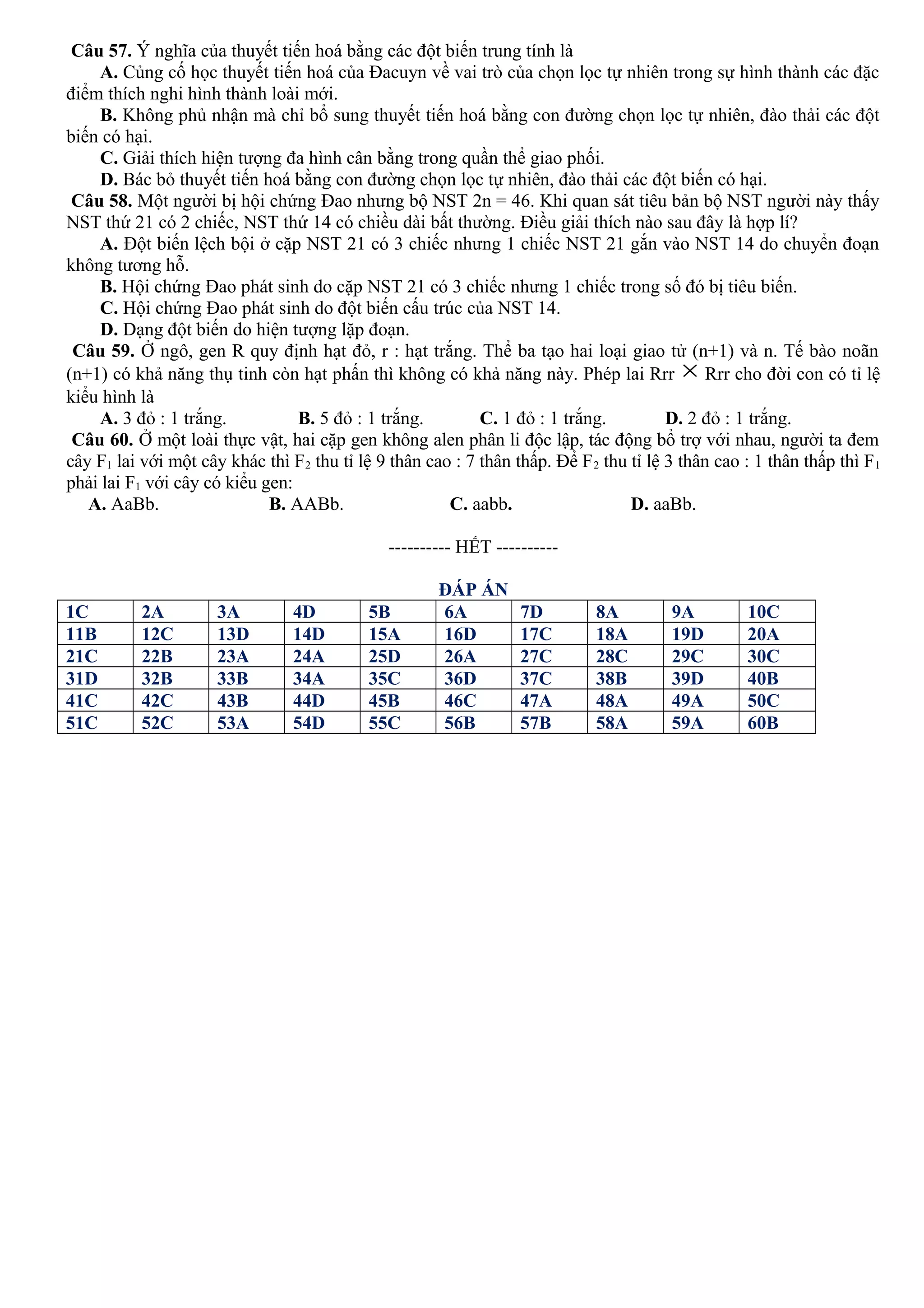 Câu 57. Ý nghĩa của thuyết tiến hoá bằng các đột biến trung tính là
A. Củng cố học thuyết tiến hoá của Đacuyn về vai trò của chọn lọc tự nhiên trong sự hình thành các đặc
điểm thích nghi hình thành loài mới.
B. Không phủ nhận mà chỉ bổ sung thuyết tiến hoá bằng con đường chọn lọc tự nhiên, đào thải các đột
biến có hại.
C. Giải thích hiện tượng đa hình cân bằng trong quần thể giao phối.
D. Bác bỏ thuyết tiến hoá bằng con đường chọn lọc tự nhiên, đào thải các đột biến có hại.
Câu 58. Một người bị hội chứng Đao nhưng bộ NST 2n = 46. Khi quan sát tiêu bản bộ NST người này thấy
NST thứ 21 có 2 chiếc, NST thứ 14 có chiều dài bất thường. Điều giải thích nào sau đây là hợp lí?
A. Đột biến lệch bội ở cặp NST 21 có 3 chiếc nhưng 1 chiếc NST 21 gắn vào NST 14 do chuyển đoạn
không tương hỗ.
B. Hội chứng Đao phát sinh do cặp NST 21 có 3 chiếc nhưng 1 chiếc trong số đó bị tiêu biến.
C. Hội chứng Đao phát sinh do đột biến cấu trúc của NST 14.
D. Dạng đột biến do hiện tượng lặp đoạn.
Câu 59. Ở ngô, gen R quy định hạt đỏ, r : hạt trắng. Thể ba tạo hai loại giao tử (n+1) và n. Tế bào noãn
(n+1) có khả năng thụ tinh còn hạt phấn thì không có khả năng này. Phép lai Rrr × Rrr cho đời con có tỉ lệ
kiểu hình là
A. 3 đỏ : 1 trắng. B. 5 đỏ : 1 trắng. C. 1 đỏ : 1 trắng. D. 2 đỏ : 1 trắng.
Câu 60. Ở một loài thực vật, hai cặp gen không alen phân li độc lập, tác động bổ trợ với nhau, người ta đem
cây F1 lai với một cây khác thì F2 thu tỉ lệ 9 thân cao : 7 thân thấp. Để F2 thu tỉ lệ 3 thân cao : 1 thân thấp thì F1
phải lai F1 với cây có kiểu gen:
A. AaBb. B. AABb. C. aabb. D. aaBb.
---------- HẾT ----------
ĐÁP ÁN
1C 2A 3A 4D 5B 6A 7D 8A 9A 10C
11B 12C 13D 14D 15A 16D 17C 18A 19D 20A
21C 22B 23A 24A 25D 26A 27C 28C 29C 30C
31D 32B 33B 34A 35C 36D 37C 38B 39D 40B
41C 42C 43B 44D 45B 46C 47A 48A 49A 50C
51C 52C 53A 54D 55C 56B 57B 58A 59A 60B
 