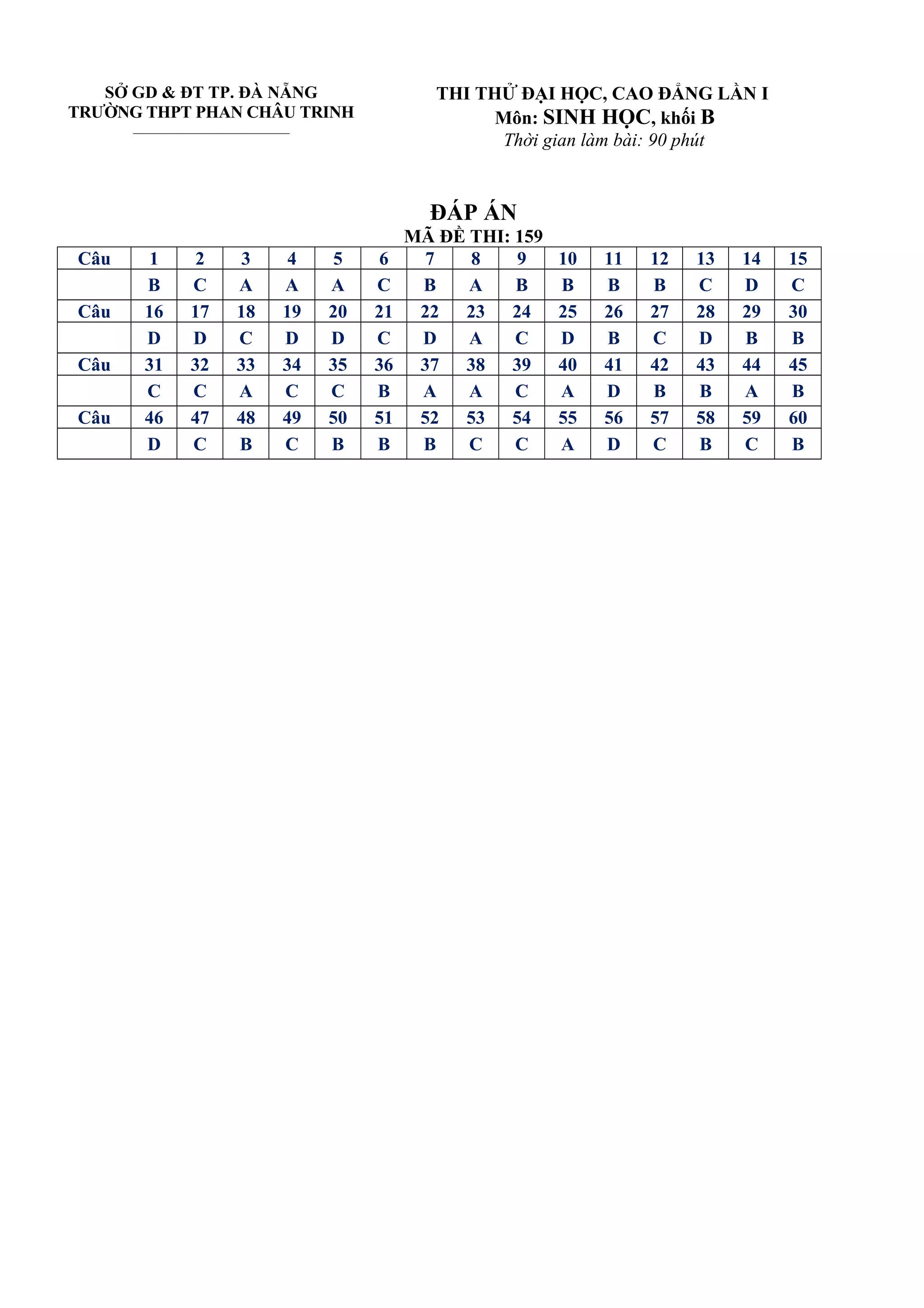 SỞ GD & ĐT TP. ĐÀ NẴNG
TRƯỜNG THPT PHAN CHÂU TRINH
_____________________________
THI THỬ ĐẠI HỌC, CAO ĐẲNG LẦN I
Môn: SINH HỌC, khối B
Thời gian làm bài: 90 phút
ĐÁP ÁN
MÃ ĐỀ THI: 159
Câu 1 2 3 4 5 6 7 8 9 10 11 12 13 14 15
B C A A A C B A B B B B C D C
Câu 16 17 18 19 20 21 22 23 24 25 26 27 28 29 30
D D C D D C D A C D B C D B B
Câu 31 32 33 34 35 36 37 38 39 40 41 42 43 44 45
C C A C C B A A C A D B B A B
Câu 46 47 48 49 50 51 52 53 54 55 56 57 58 59 60
D C B C B B B C C A D C B C B
 