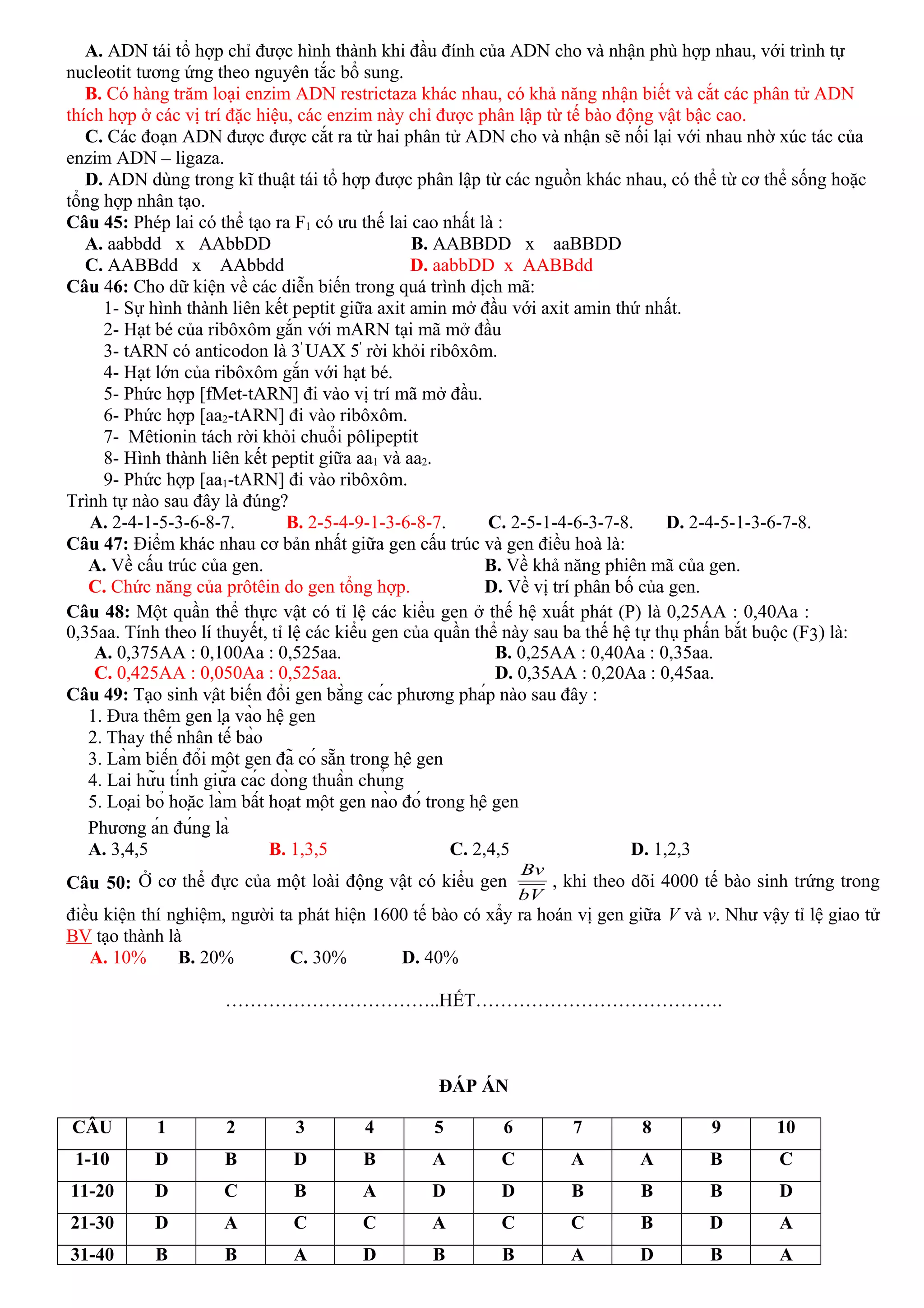 A. ADN tái tổ hợp chỉ được hình thành khi đầu đính của ADN cho và nhận phù hợp nhau, với trình tự
nucleotit tương ứng theo nguyên tắc bổ sung.
B. Có hàng trăm loại enzim ADN restrictaza khác nhau, có khả năng nhận biết và cắt các phân tử ADN
thích hợp ở các vị trí đặc hiệu, các enzim này chỉ được phân lập từ tế bào động vật bậc cao.
C. Các đoạn ADN được được cắt ra từ hai phân tử ADN cho và nhận sẽ nối lại với nhau nhờ xúc tác của
enzim ADN – ligaza.
D. ADN dùng trong kĩ thuật tái tổ hợp được phân lập từ các nguồn khác nhau, có thể từ cơ thể sống hoặc
tổng hợp nhân tạo.
Câu 45: Phép lai có thể tạo ra F1 có ưu thế lai cao nhất là :
A. aabbdd x AAbbDD B. AABBDD x aaBBDD
C. AABBdd x AAbbdd D. aabbDD x AABBdd
Câu 46: Cho dữ kiện về các diễn biến trong quá trình dịch mã:
1- Sự hình thành liên kết peptit giữa axit amin mở đầu với axit amin thứ nhất.
2- Hạt bé của ribôxôm gắn với mARN tại mã mở đầu
3- tARN có anticodon là 3'
UAX 5'
rời khỏi ribôxôm.
4- Hạt lớn của ribôxôm gắn với hạt bé.
5- Phức hợp [fMet-tARN] đi vào vị trí mã mở đầu.
6- Phức hợp [aa2-tARN] đi vào ribôxôm.
7- Mêtionin tách rời khỏi chuổi pôlipeptit
8- Hình thành liên kết peptit giữa aa1 và aa2.
9- Phức hợp [aa1-tARN] đi vào ribôxôm.
Trình tự nào sau đây là đúng?
A. 2-4-1-5-3-6-8-7. B. 2-5-4-9-1-3-6-8-7. C. 2-5-1-4-6-3-7-8. D. 2-4-5-1-3-6-7-8.
Câu 47: Điểm khác nhau cơ bản nhất giữa gen cấu trúc và gen điều hoà là:
A. Về cấu trúc của gen. B. Về khả năng phiên mã của gen.
C. Chức năng của prôtêin do gen tổng hợp. D. Về vị trí phân bố của gen.
Câu 48: Một quần thể thực vật có tỉ lệ các kiểu gen ở thế hệ xuất phát (P) là 0,25AA : 0,40Aa :
0,35aa. Tính theo lí thuyết, tỉ lệ các kiểu gen của quần thể này sau ba thế hệ tự thụ phấn bắt buộc (F3) là:
A. 0,375AA : 0,100Aa : 0,525aa. B. 0,25AA : 0,40Aa : 0,35aa.
C. 0,425AA : 0,050Aa : 0,525aa. D. 0,35AA : 0,20Aa : 0,45aa.
Câu 49: Tạo sinh vật biến đổi gen bằng các phương pháp nào sau đây :
1. Đưa thêm gen lạ̣ vào hệ gen
2. Thay thế nhân tế bào
3. Làm biến đổi một gen đã có sẵn trong hệ gen
4. Lai hữu tính giữa các dòng thuần chủng
5. Loại bỏ hoặc làm bất hoạt một gen nào đó trong hệ gen
Phương án đúng là
A. 3,4,5 B. 1,3,5 C. 2,4,5 D. 1,2,3
Câu 50: Ở cơ thể đực của một loài động vật có kiểu gen
bV
Bv
, khi theo dõi 4000 tế bào sinh trứng trong
điều kiện thí nghiệm, người ta phát hiện 1600 tế bào có xẩy ra hoán vị gen giữa V và v. Như vậy tỉ lệ giao tử
BV tạo thành là
A. 10% B. 20% C. 30% D. 40%
……………………………..HẾT………………………………….
ĐÁP ÁN
CÂU 1 2 3 4 5 6 7 8 9 10
1-10 D B D B A C A A B C
11-20 D C B A D D B B B D
21-30 D A C C A C C B D A
31-40 B B A D B B A D B A
 