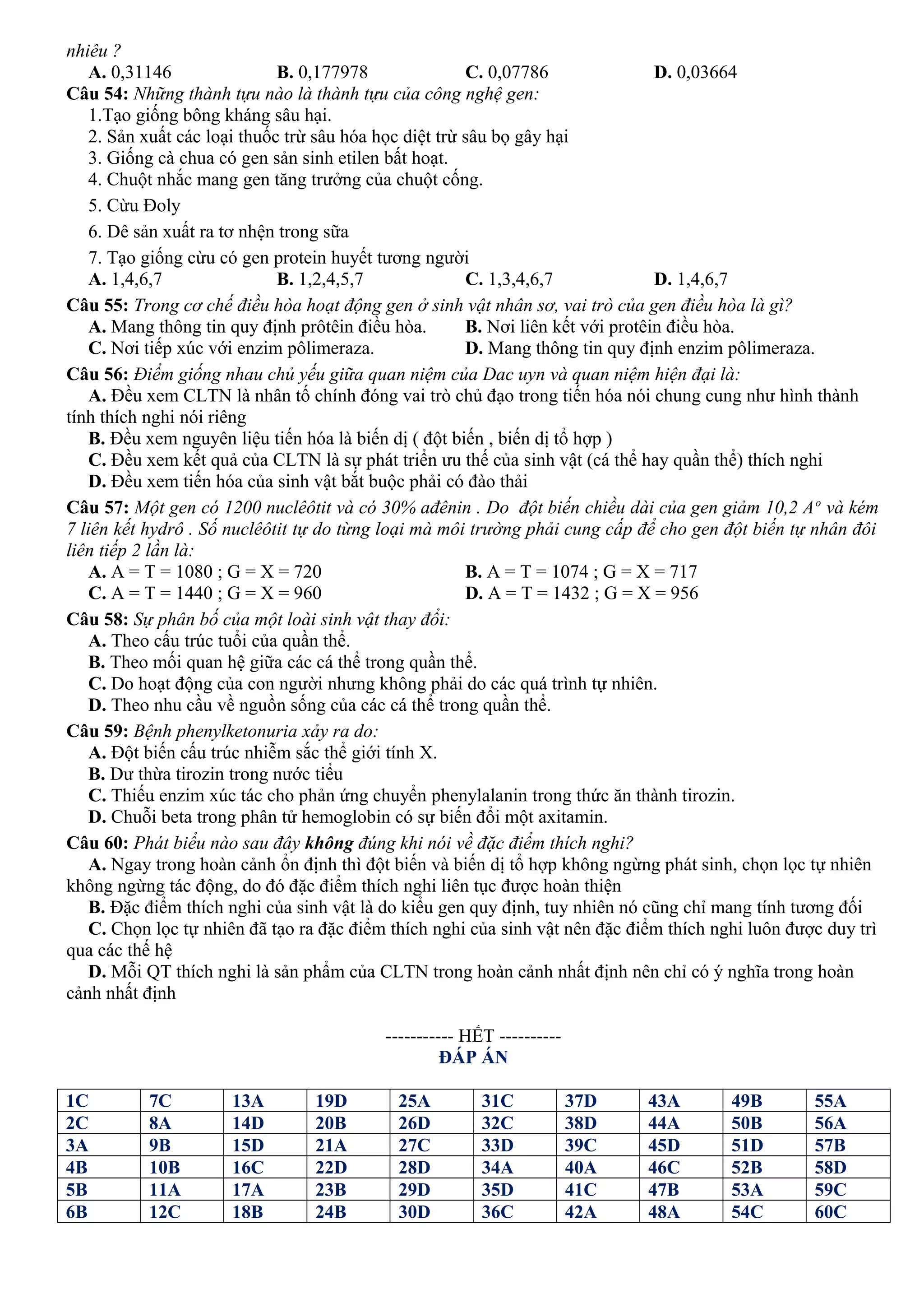 nhiêu ?
A. 0,31146 B. 0,177978 C. 0,07786 D. 0,03664
Câu 54: Những thành tựu nào là thành tựu của công nghệ gen:
1.Tạo giống bông kháng sâu hại.
2. Sản xuất các loại thuốc trừ sâu hóa học diệt trừ sâu bọ gây hại
3. Giống cà chua có gen sản sinh etilen bất hoạt.
4. Chuột nhắc mang gen tăng trưởng của chuột cống.
5. Cừu Đoly
6. Dê sản xuất ra tơ nhện trong sữa
7. Tạo giống cừu có gen protein huyết tương người
A. 1,4,6,7 B. 1,2,4,5,7 C. 1,3,4,6,7 D. 1,4,6,7
Câu 55: Trong cơ chế điều hòa hoạt động gen ở sinh vật nhân sơ, vai trò của gen điều hòa là gì?
A. Mang thông tin quy định prôtêin điều hòa. B. Nơi liên kết với protêin điều hòa.
C. Nơi tiếp xúc với enzim pôlimeraza. D. Mang thông tin quy định enzim pôlimeraza.
Câu 56: Điểm giống nhau chủ yếu giữa quan niệm của Dac uyn và quan niệm hiện đại là:
A. Đều xem CLTN là nhân tố chính đóng vai trò chủ đạo trong tiến hóa nói chung cung như hình thành
tính thích nghi nói riêng
B. Đều xem nguyên liệu tiến hóa là biến dị ( đột biến , biến dị tổ hợp )
C. Đều xem kết quả của CLTN là sự phát triển ưu thế của sinh vật (cá thể hay quần thể) thích nghi
D. Đều xem tiến hóa của sinh vật bắt buộc phải có đào thải
Câu 57: Một gen có 1200 nuclêôtit và có 30% ađênin . Do đột biến chiều dài của gen giảm 10,2 Ao
và kém
7 liên kết hydrô . Số nuclêôtit tự do từng loại mà môi trường phải cung cấp để cho gen đột biến tự nhân đôi
liên tiếp 2 lần là:
A. A = T = 1080 ; G = X = 720 B. A = T = 1074 ; G = X = 717
C. A = T = 1440 ; G = X = 960 D. A = T = 1432 ; G = X = 956
Câu 58: Sự phân bố của một loài sinh vật thay đổi:
A. Theo cấu trúc tuổi của quần thể.
B. Theo mối quan hệ giữa các cá thể trong quần thể.
C. Do hoạt động của con người nhưng không phải do các quá trình tự nhiên.
D. Theo nhu cầu về nguồn sống của các cá thể trong quần thể.
Câu 59: Bệnh phenylketonuria xảy ra do:
A. Đột biến cấu trúc nhiễm sắc thể giới tính X.
B. Dư thừa tirozin trong nước tiểu
C. Thiếu enzim xúc tác cho phản ứng chuyển phenylalanin trong thức ăn thành tirozin.
D. Chuỗi beta trong phân tử hemoglobin có sự biến đổi một axitamin.
Câu 60: Phát biểu nào sau đây không đúng khi nói về đặc điểm thích nghi?
A. Ngay trong hoàn cảnh ổn định thì đột biến và biến dị tổ hợp không ngừng phát sinh, chọn lọc tự nhiên
không ngừng tác động, do đó đặc điểm thích nghi liên tục được hoàn thiện
B. Đặc điểm thích nghi của sinh vật là do kiểu gen quy định, tuy nhiên nó cũng chỉ mang tính tương đối
C. Chọn lọc tự nhiên đã tạo ra đặc điểm thích nghi của sinh vật nên đặc điểm thích nghi luôn được duy trì
qua các thế hệ
D. Mỗi QT thích nghi là sản phẩm của CLTN trong hoàn cảnh nhất định nên chỉ có ý nghĩa trong hoàn
cảnh nhất định
----------- HẾT ----------
ĐÁP ÁN
1C 7C 13A 19D 25A 31C 37D 43A 49B 55A
2C 8A 14D 20B 26D 32C 38D 44A 50B 56A
3A 9B 15D 21A 27C 33D 39C 45D 51D 57B
4B 10B 16C 22D 28D 34A 40A 46C 52B 58D
5B 11A 17A 23B 29D 35D 41C 47B 53A 59C
6B 12C 18B 24B 30D 36C 42A 48A 54C 60C
 